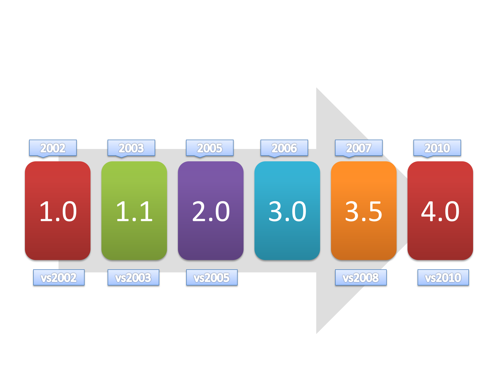 .net_framework从1.0讲到4.0_ITIL之家(www.itilzj.com)_.PPTX 第5页