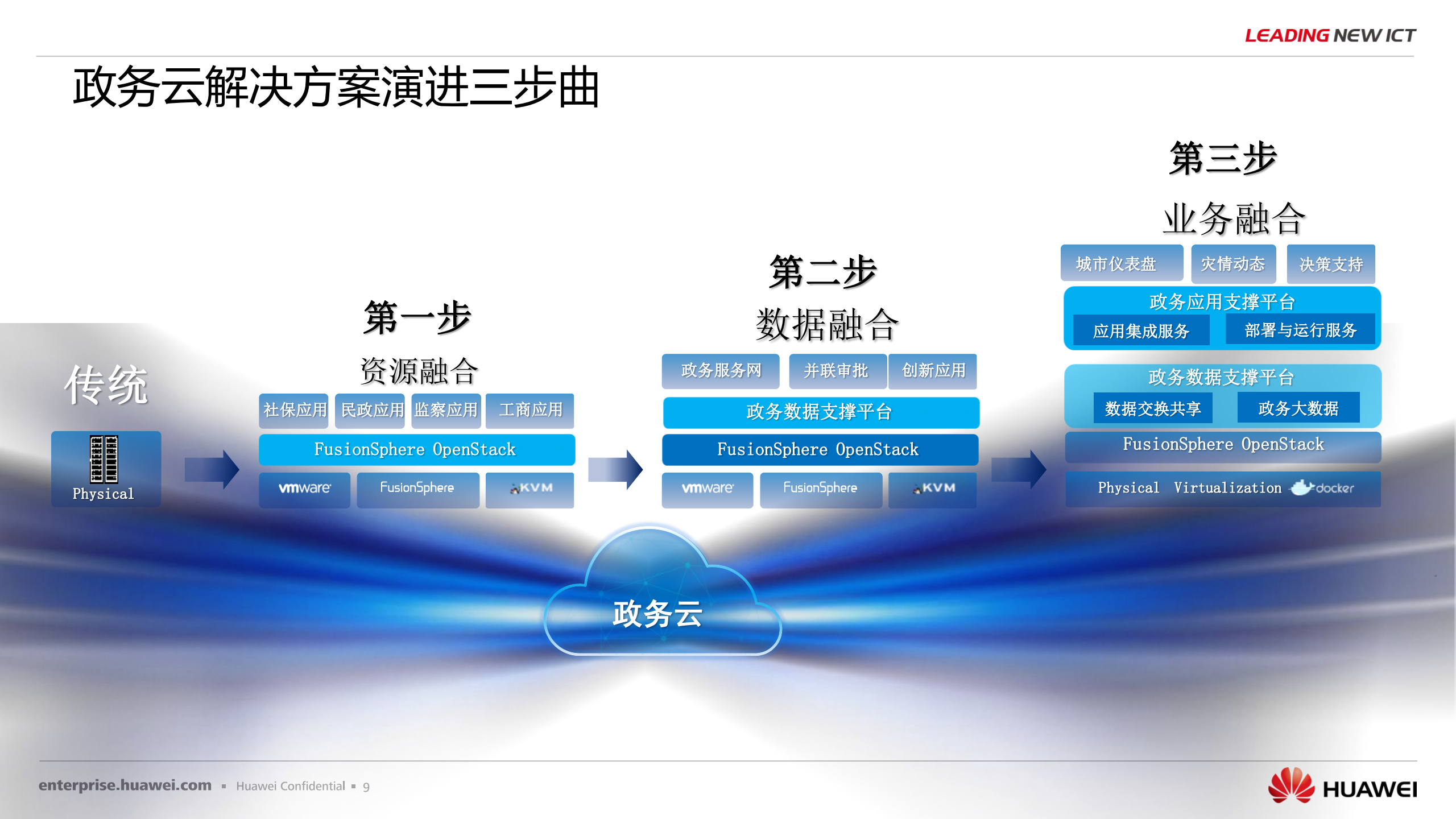 华为政务云解决方案_ITIL之家(www.itilzj.com)_.PDF 第9页