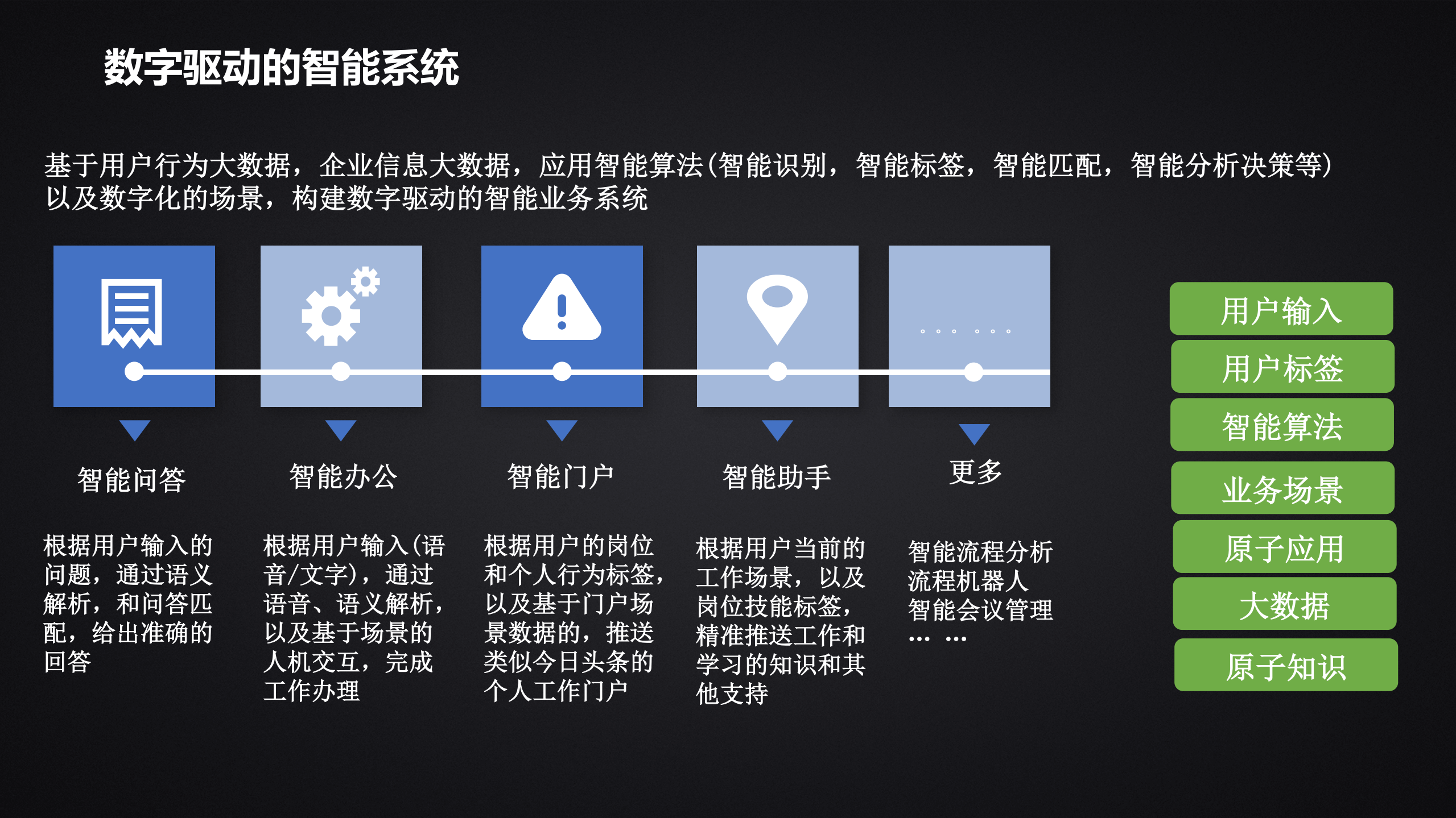基于AI大数据的智慧办公新实践_ITIL之家(www.itilzj.com)_.PDF 第3页