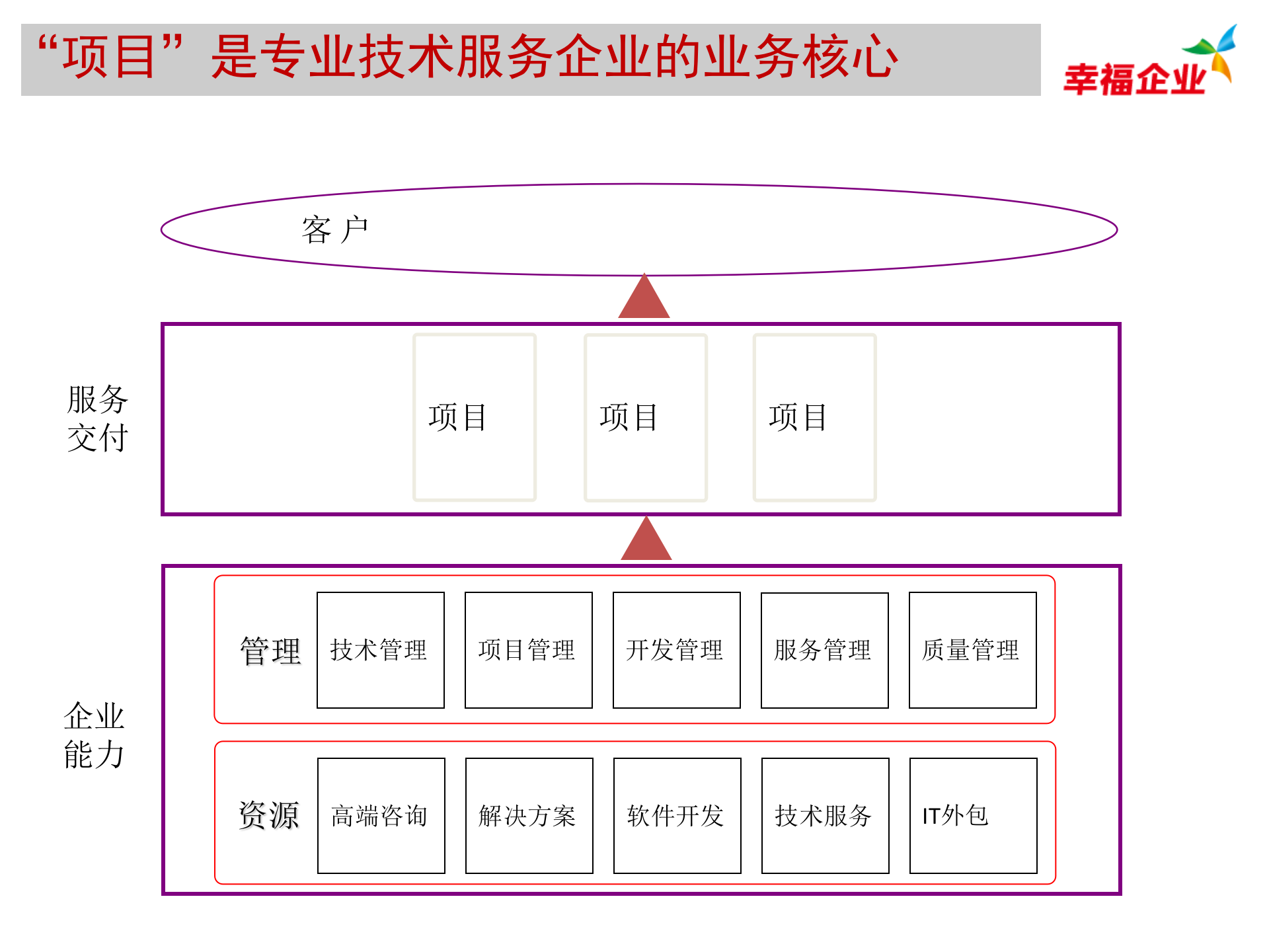 基于项目管理的专业服务业解决方案_ITIL之家(www.itilzj.com)_.PPTX 第3页