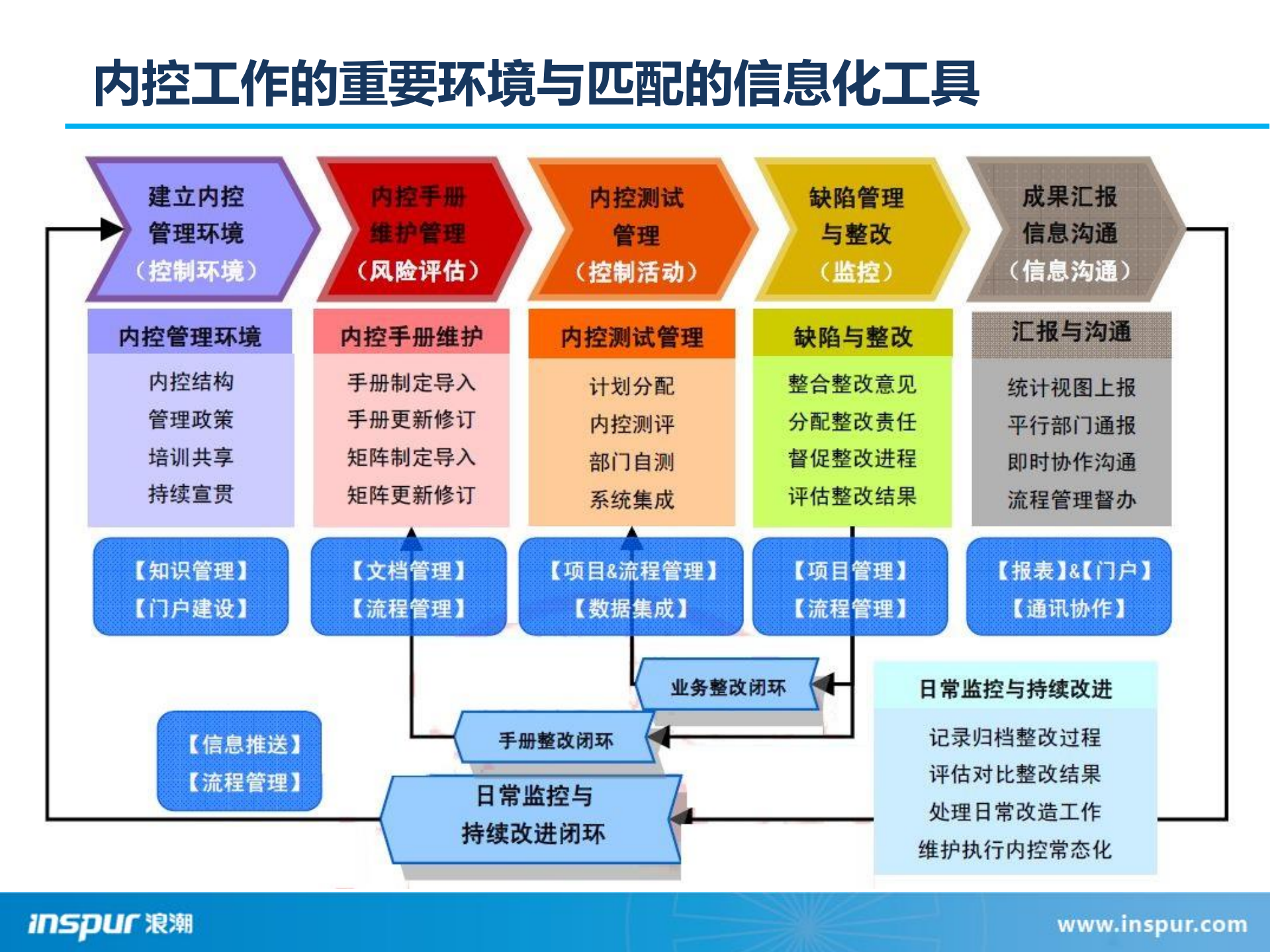 基于应用整合的风控管理解决方案_ITIL之家(www.itilzj.com)_.PDF 第7页