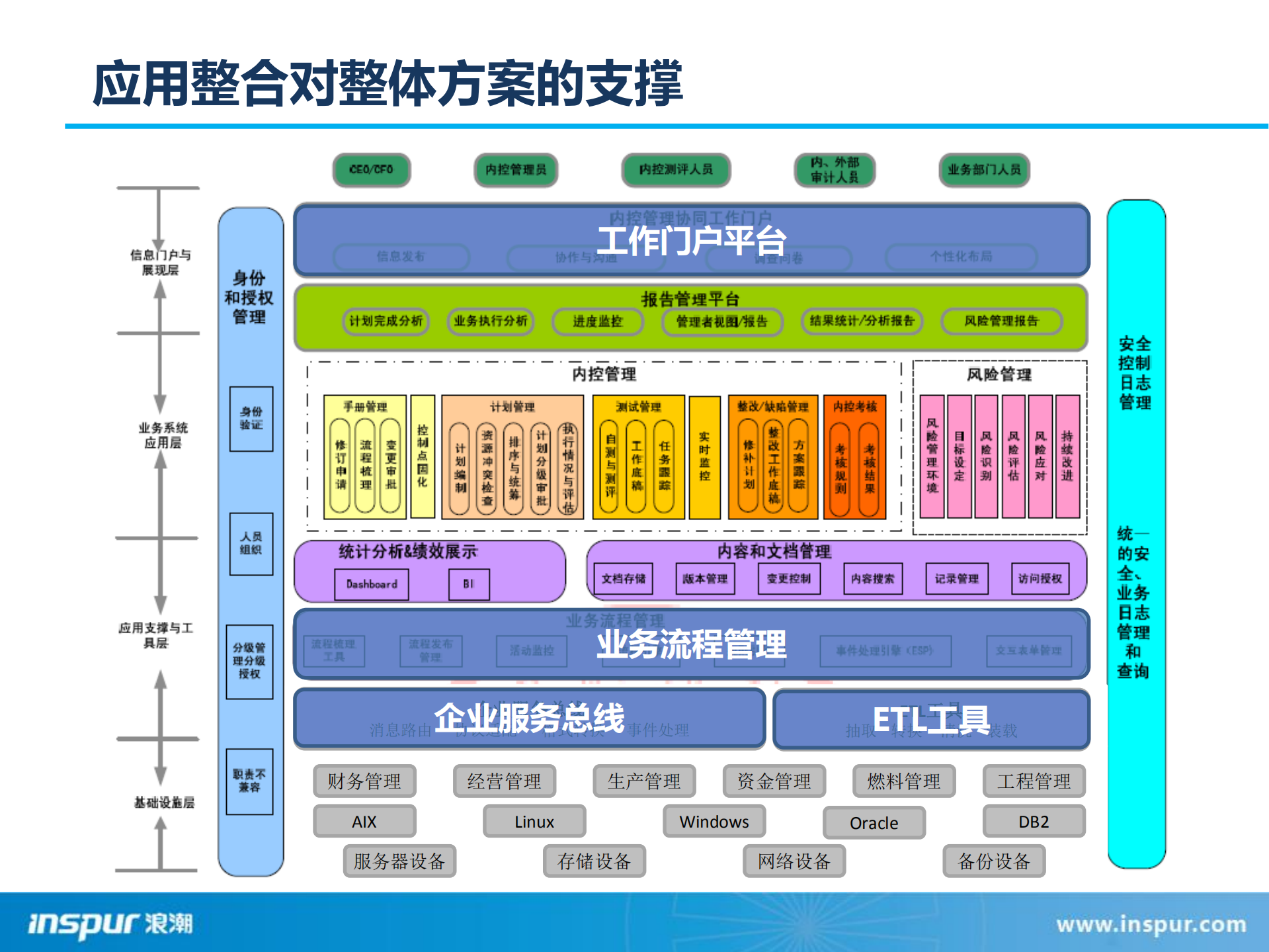 基于应用整合的风控管理解决方案_ITIL之家(www.itilzj.com)_.PDF 第10页