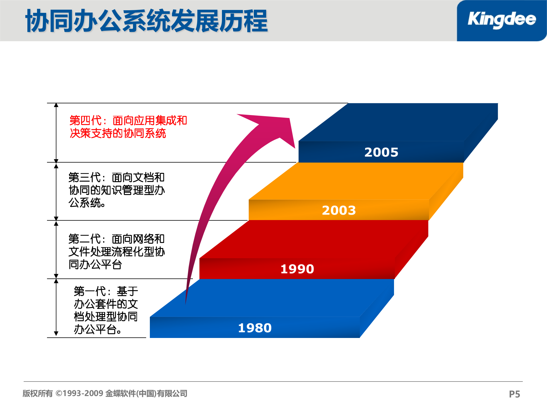 金蝶OA系统整体解决方案_ITIL之家(www.itilzj.com)_.PPT 第5页
