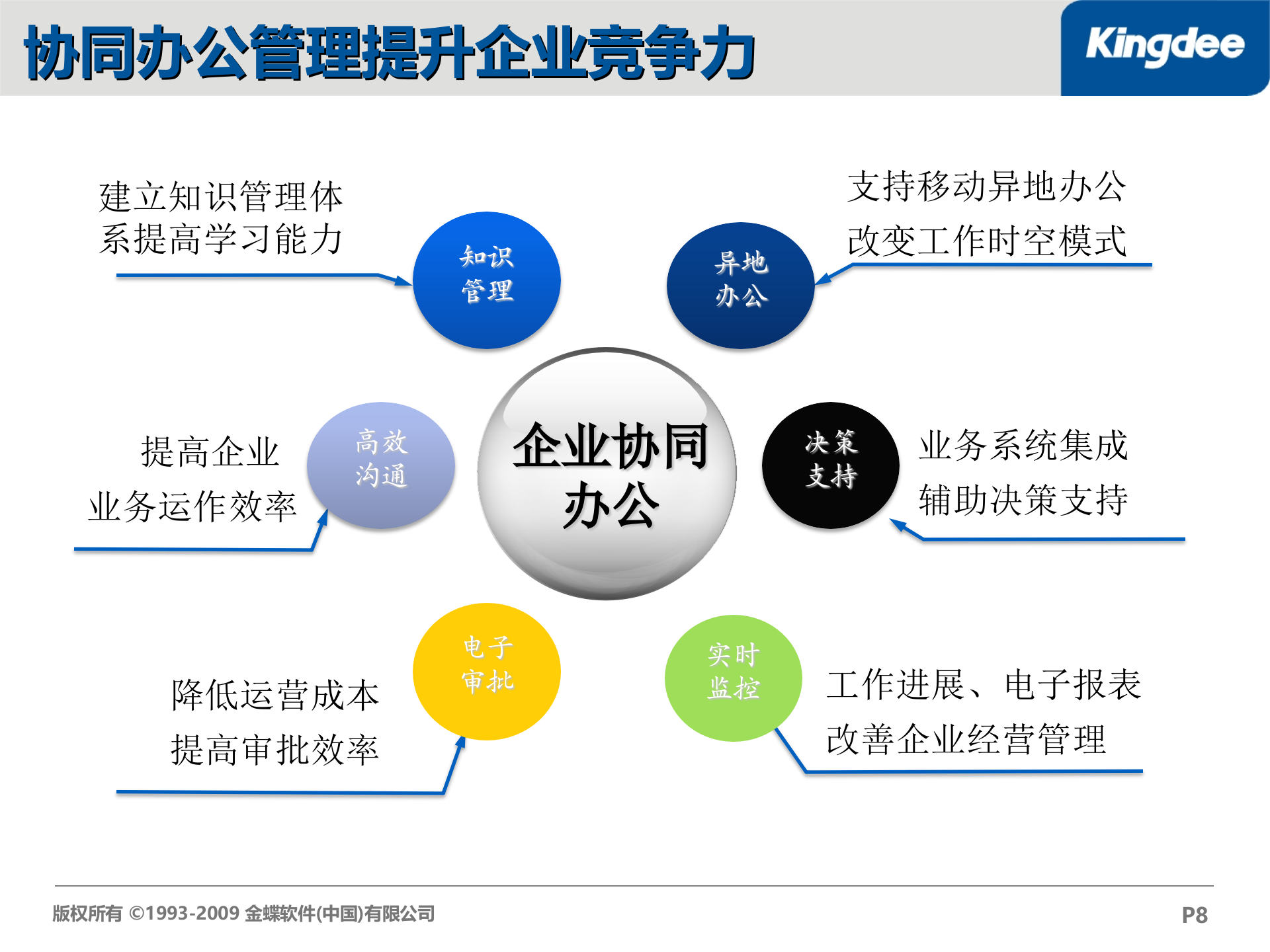 金蝶OA系统整体解决方案_ITIL之家(www.itilzj.com)_.PPT 第8页