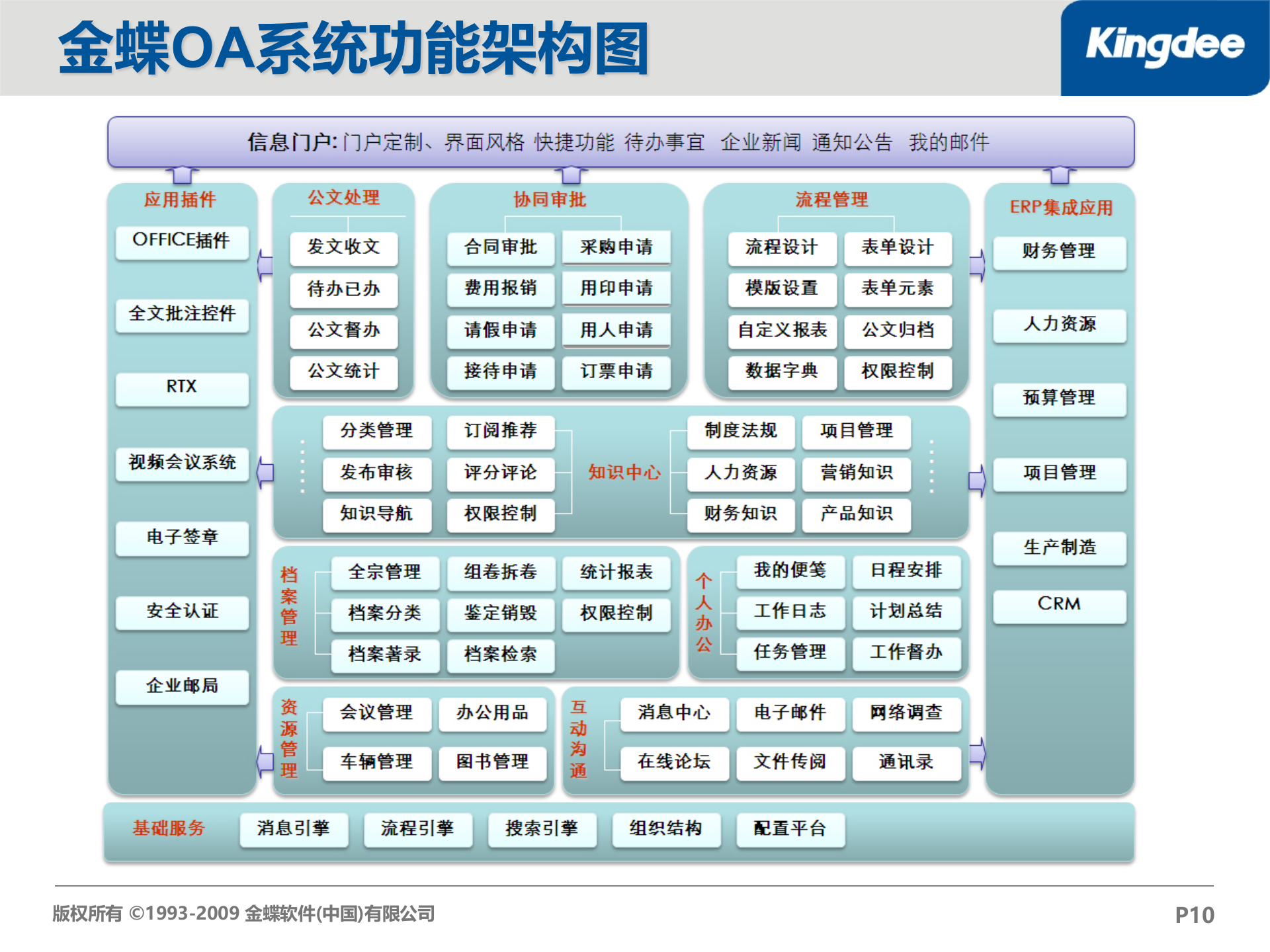 金蝶OA系统整体解决方案_ITIL之家(www.itilzj.com)_.PPT 第10页