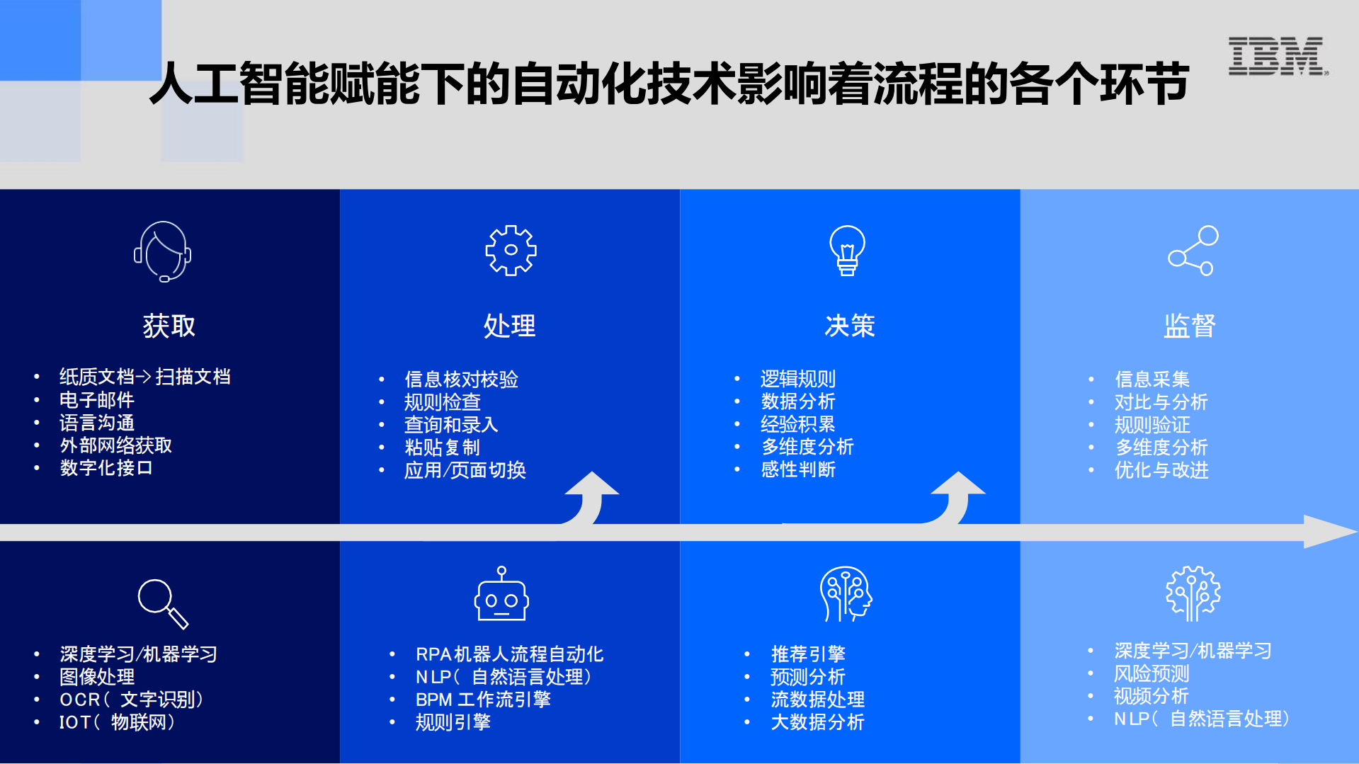 金融行业流程自动化转型实践_ITIL之家(www.itilzj.com)_.PDF 第4页