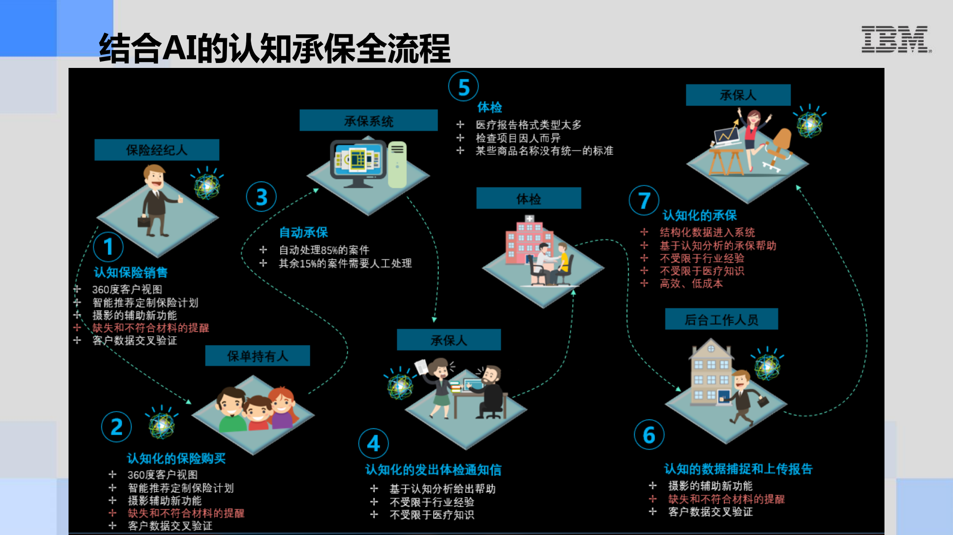 金融行业流程自动化转型实践_ITIL之家(www.itilzj.com)_.PDF 第6页
