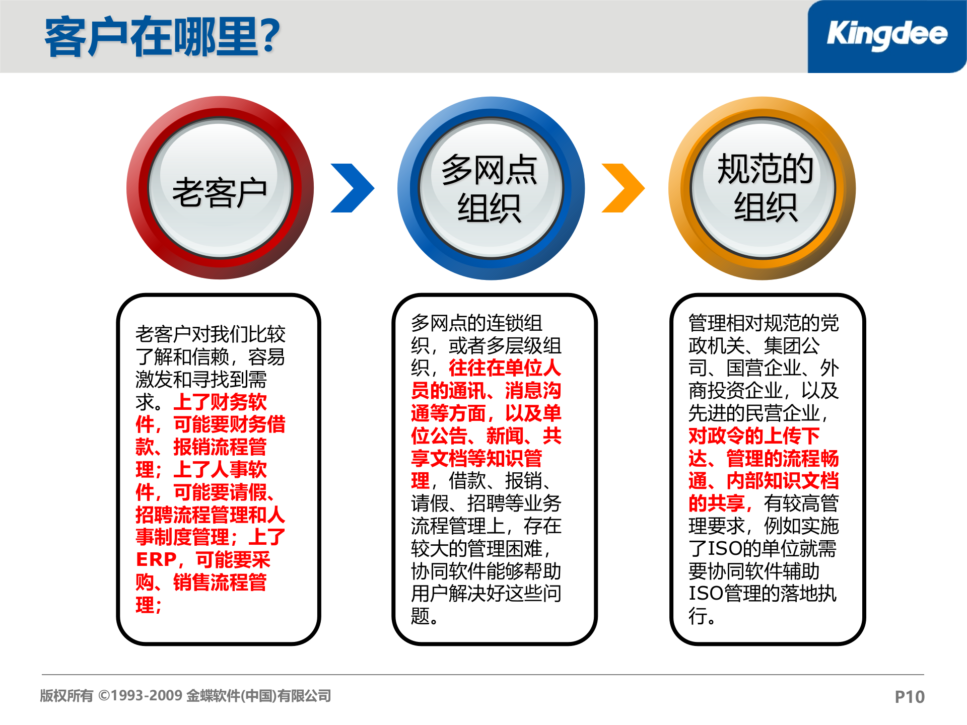 金蝶协同办公标准版解决方案_ITIL之家(www.itilzj.com)_.PPT 第10页