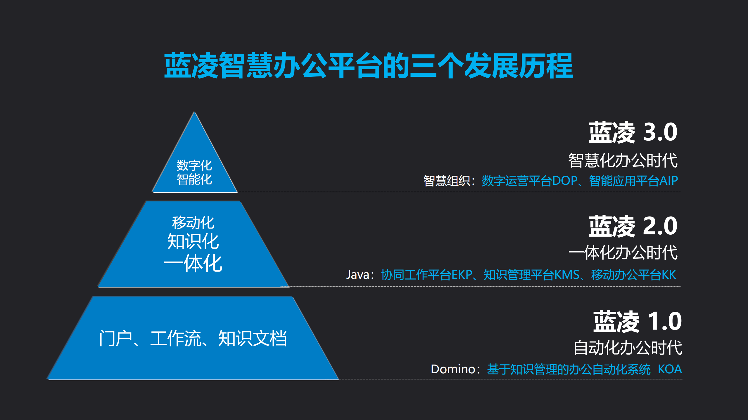 蓝凌智慧办公平台产品介绍_ITIL之家(www.itilzj.com)_.PDF 第7页