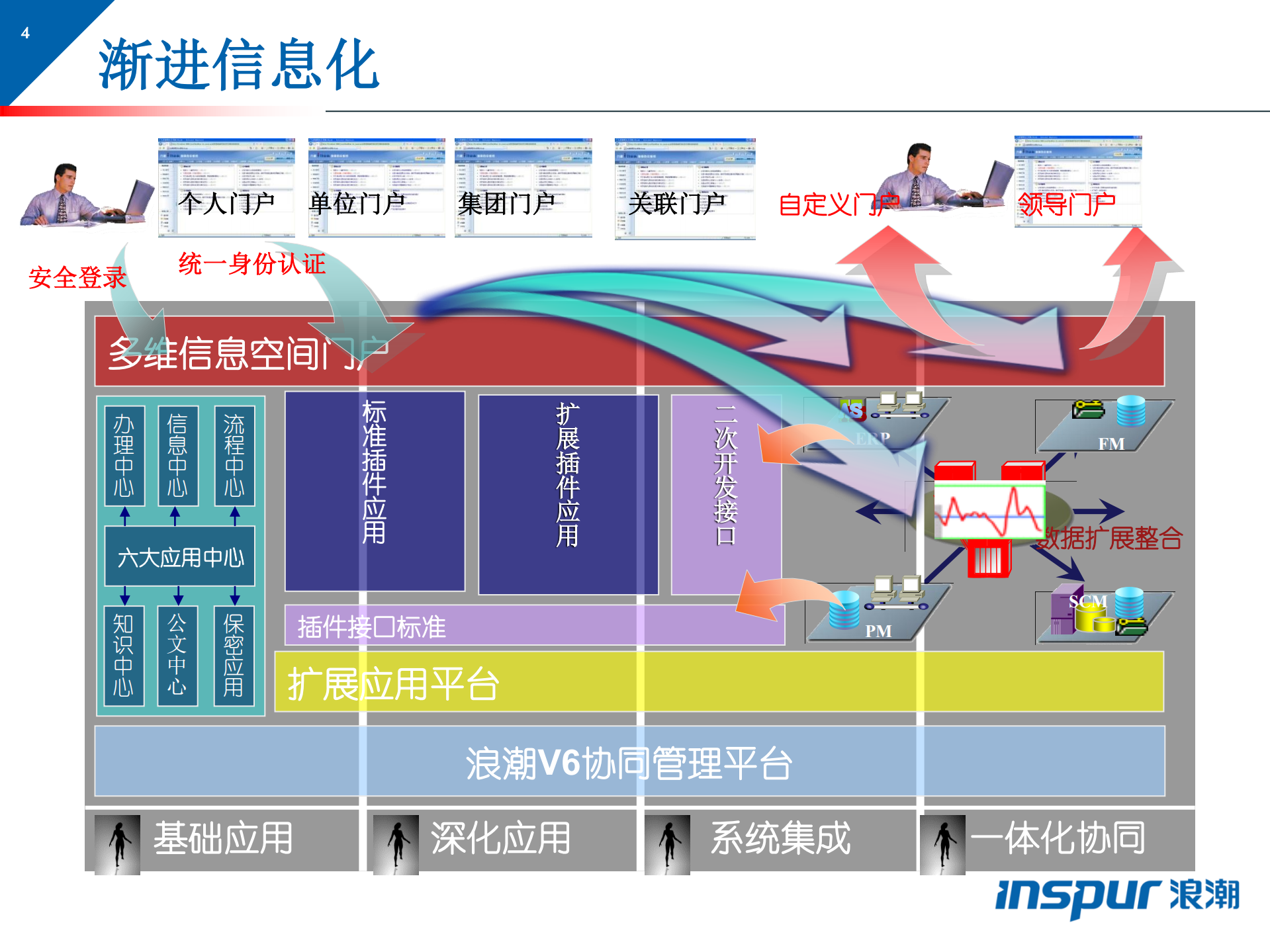 浪潮协同办公标准解决方案_ITIL之家(www.itilzj.com)_.PDF 第4页