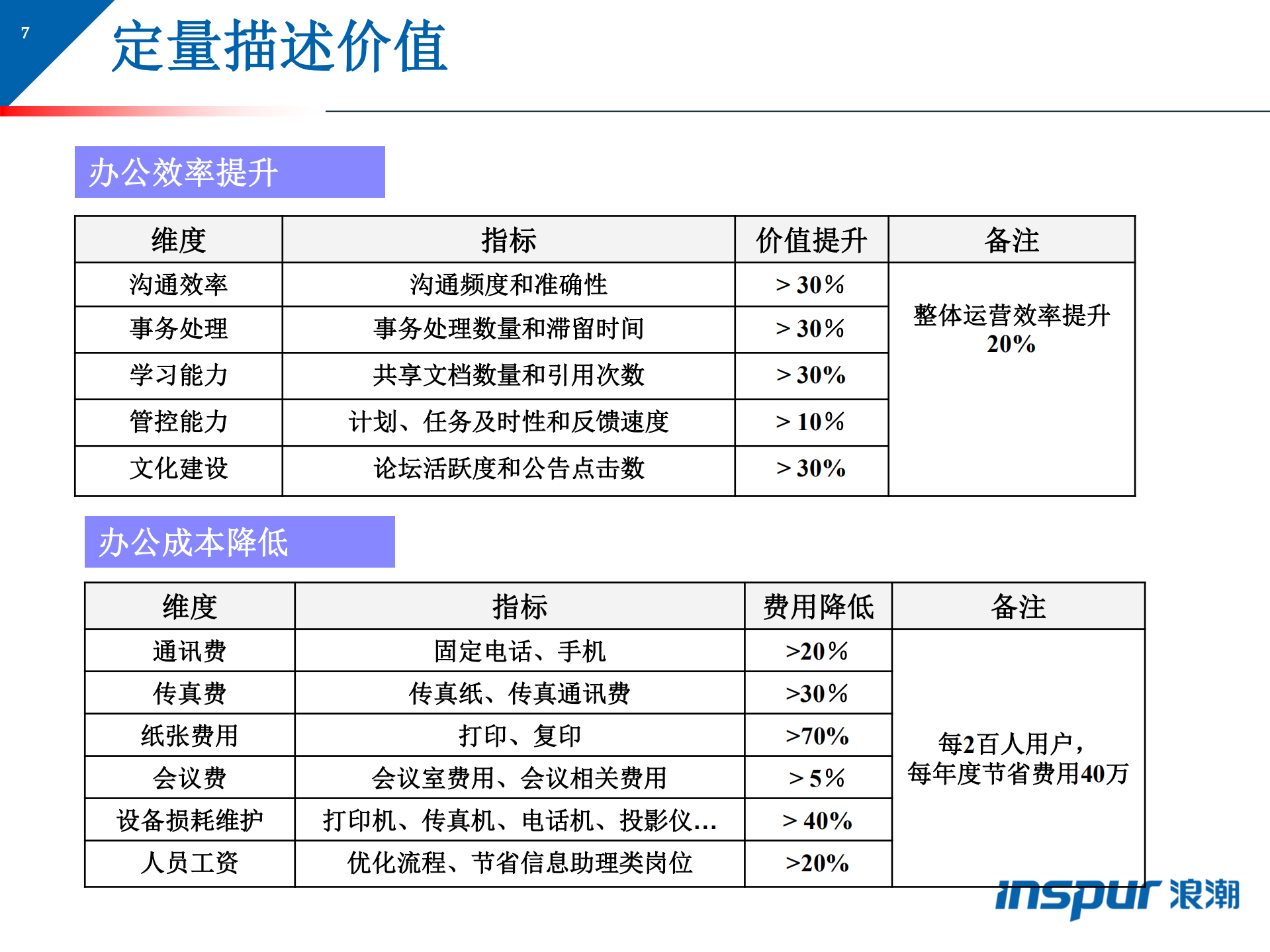 浪潮协同办公标准解决方案_ITIL之家(www.itilzj.com)_.PDF 第7页