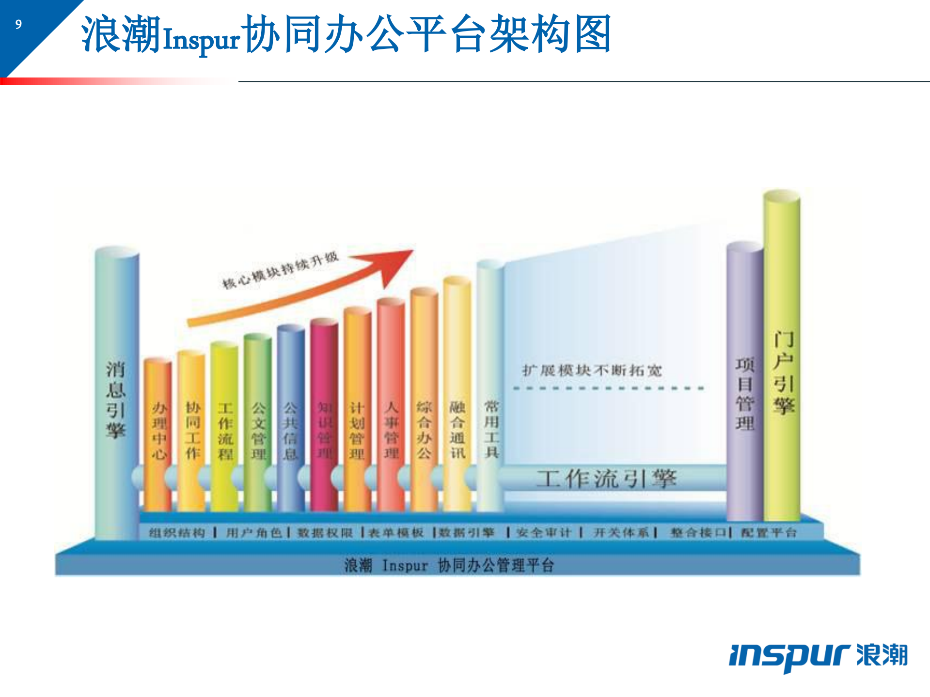 浪潮协同办公标准解决方案_ITIL之家(www.itilzj.com)_.PDF 第9页