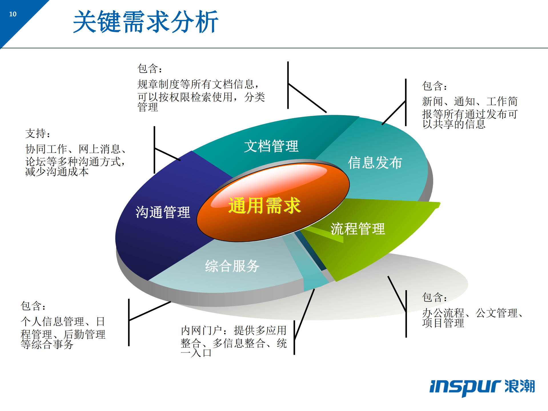 浪潮协同办公标准解决方案_ITIL之家(www.itilzj.com)_.PDF 第10页