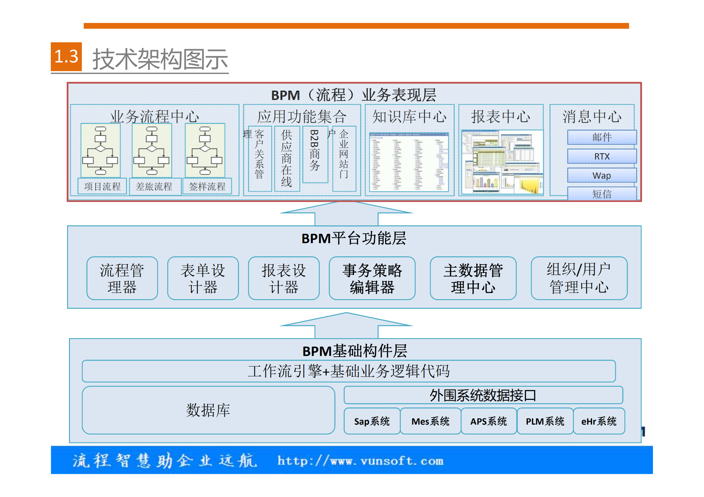 领航BPM产品介绍_ITIL之家(www.itilzj.com)_.PDF 第7页