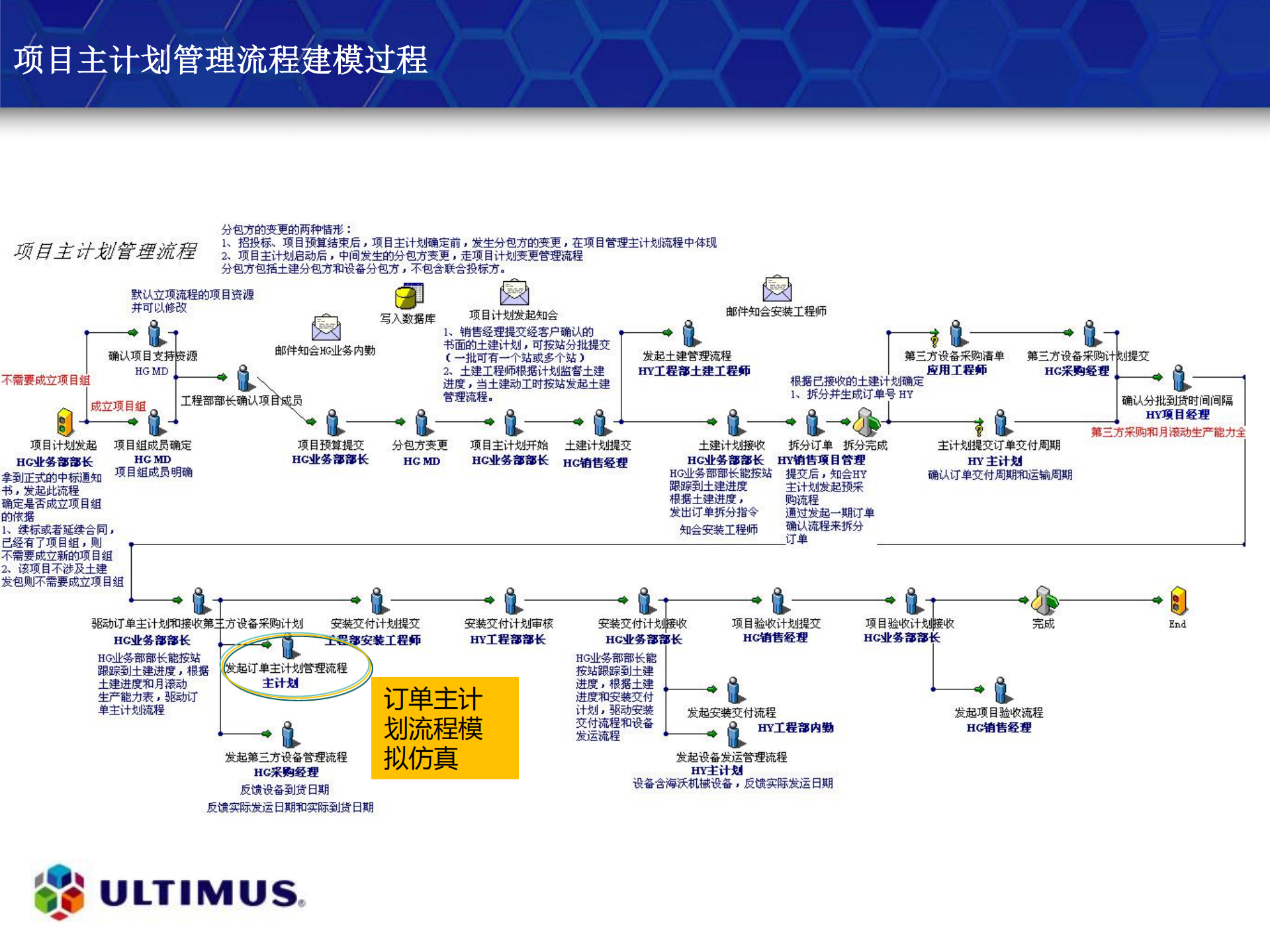 流程模拟仿真及智能化应用_ITIL之家(www.itilzj.com)_.PDF 第7页