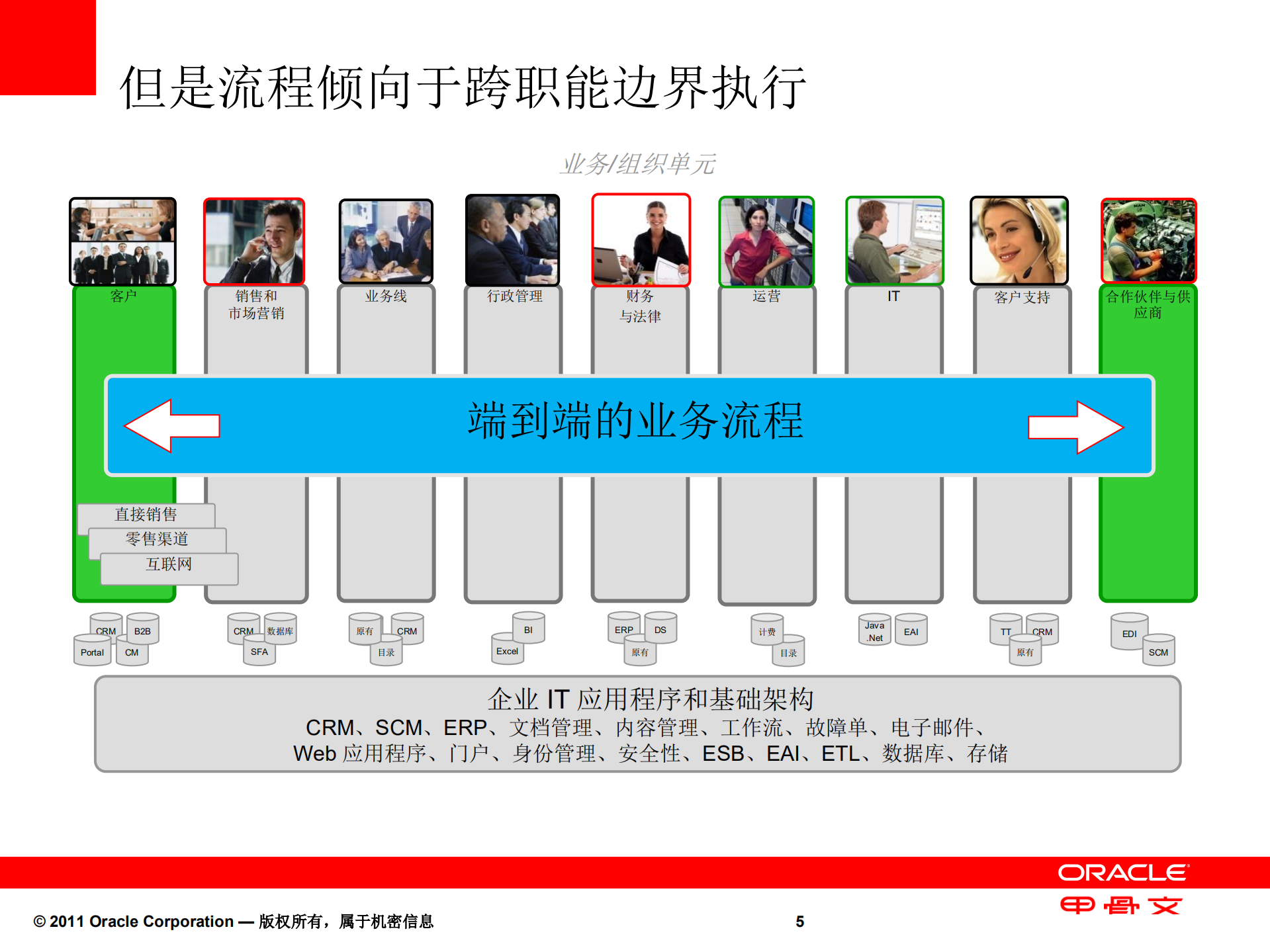 面向业务流程集成的成功战略_ITIL之家(www.itilzj.com)_.PDF 第5页
