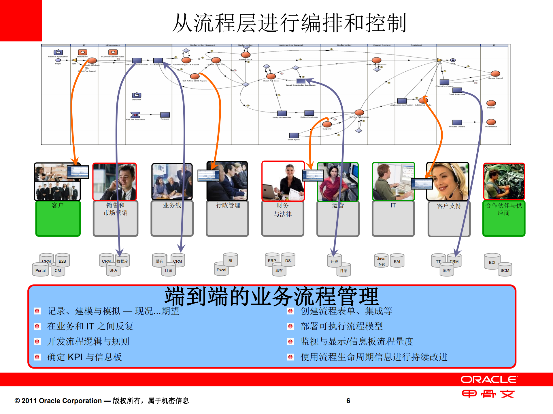 面向业务流程集成的成功战略_ITIL之家(www.itilzj.com)_.PDF 第6页