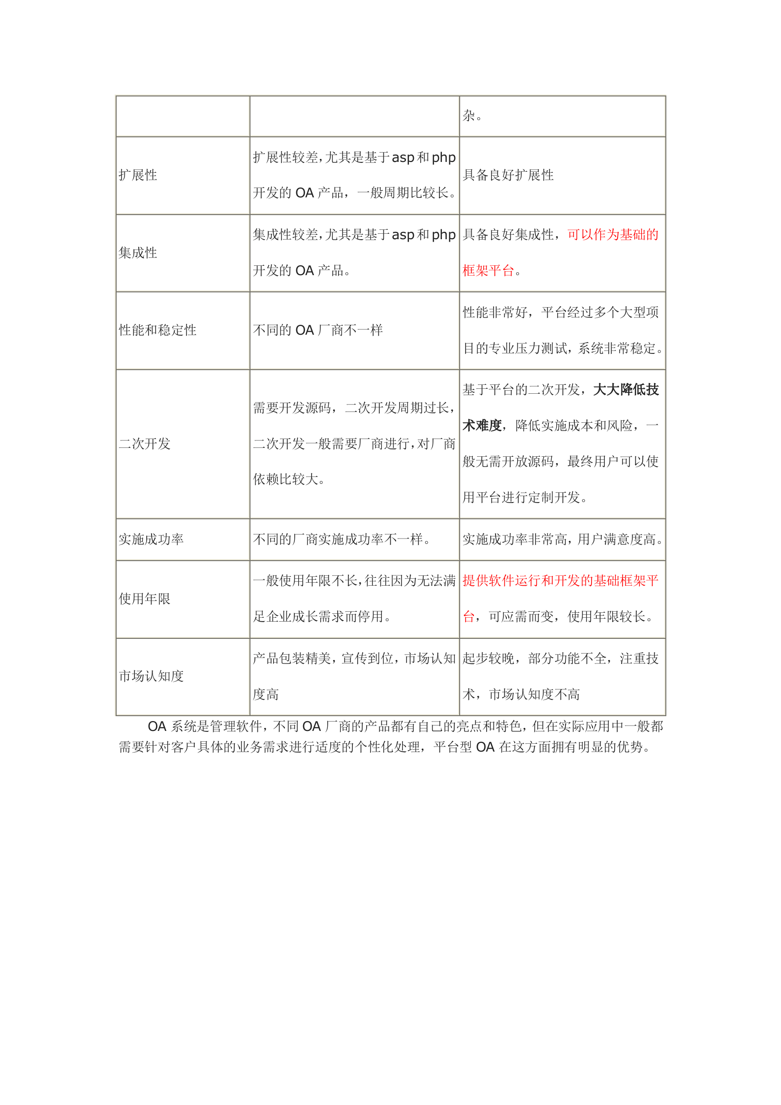 平台型OA与传统OA的比较_ITIL之家(www.itilzj.com)_.DOC 第2页