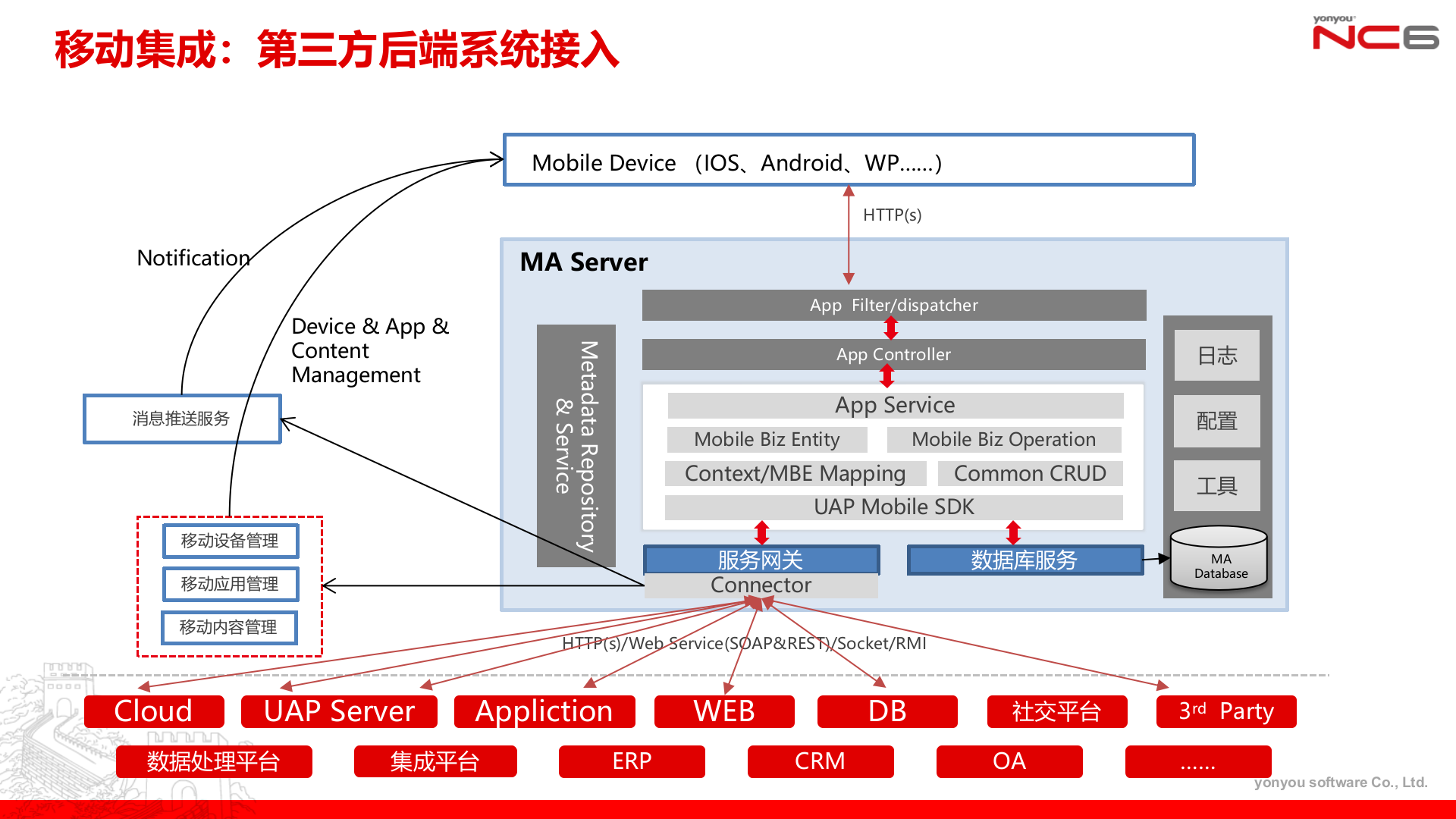 企业级移动应用总体架构_ITIL之家(www.itilzj.com)_.PPTX 第9页