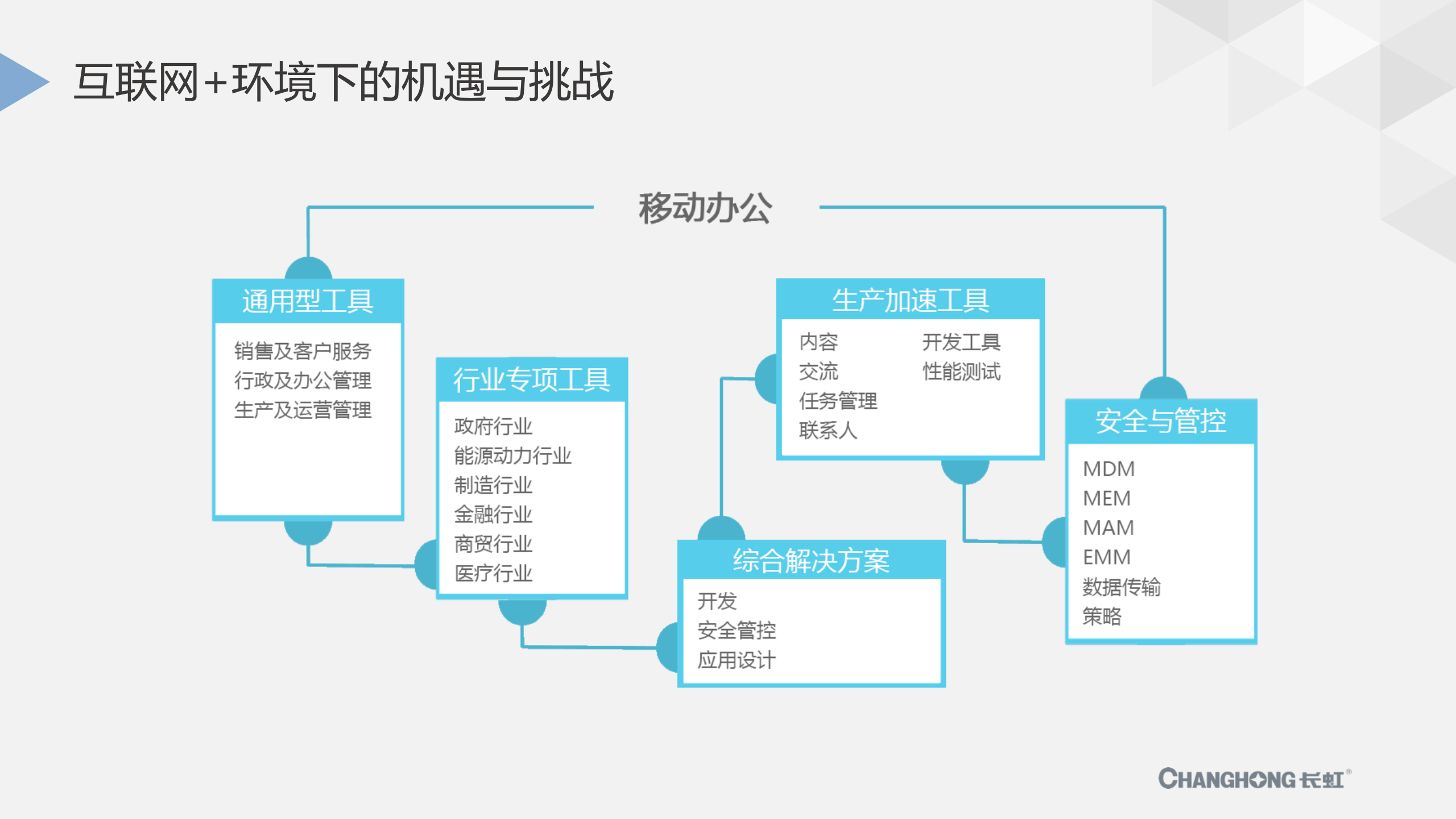 企业级移动应用平台解决方案_ITIL之家(www.itilzj.com)_.PPTX 第5页
