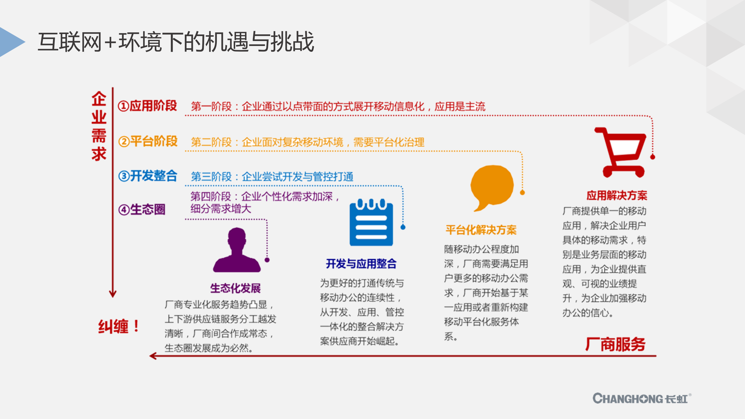 企业级移动应用平台解决方案_ITIL之家(www.itilzj.com)_.PPTX 第7页