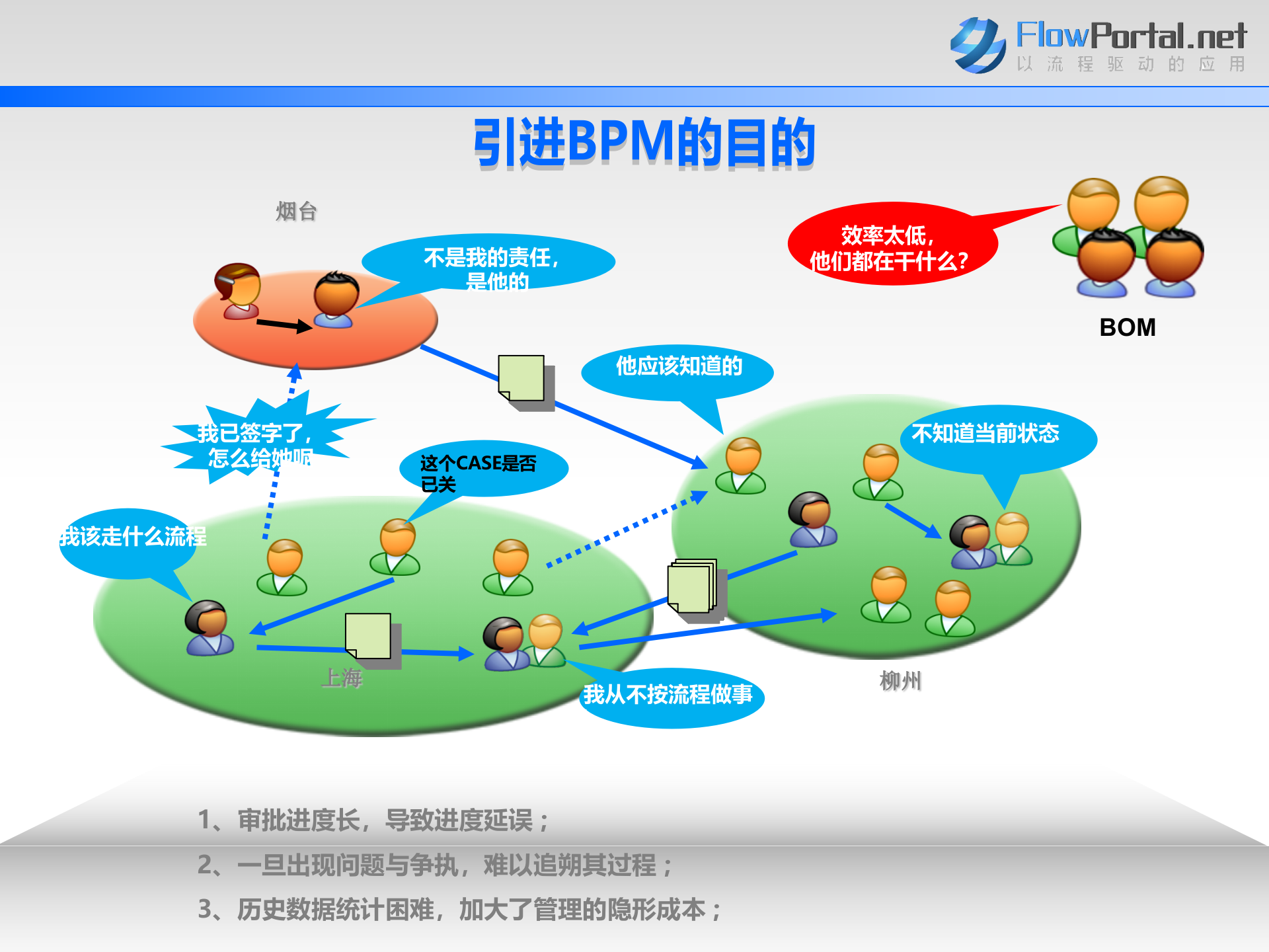 企业流程管理平台_ITIL之家(www.itilzj.com)_.PPTX 第3页