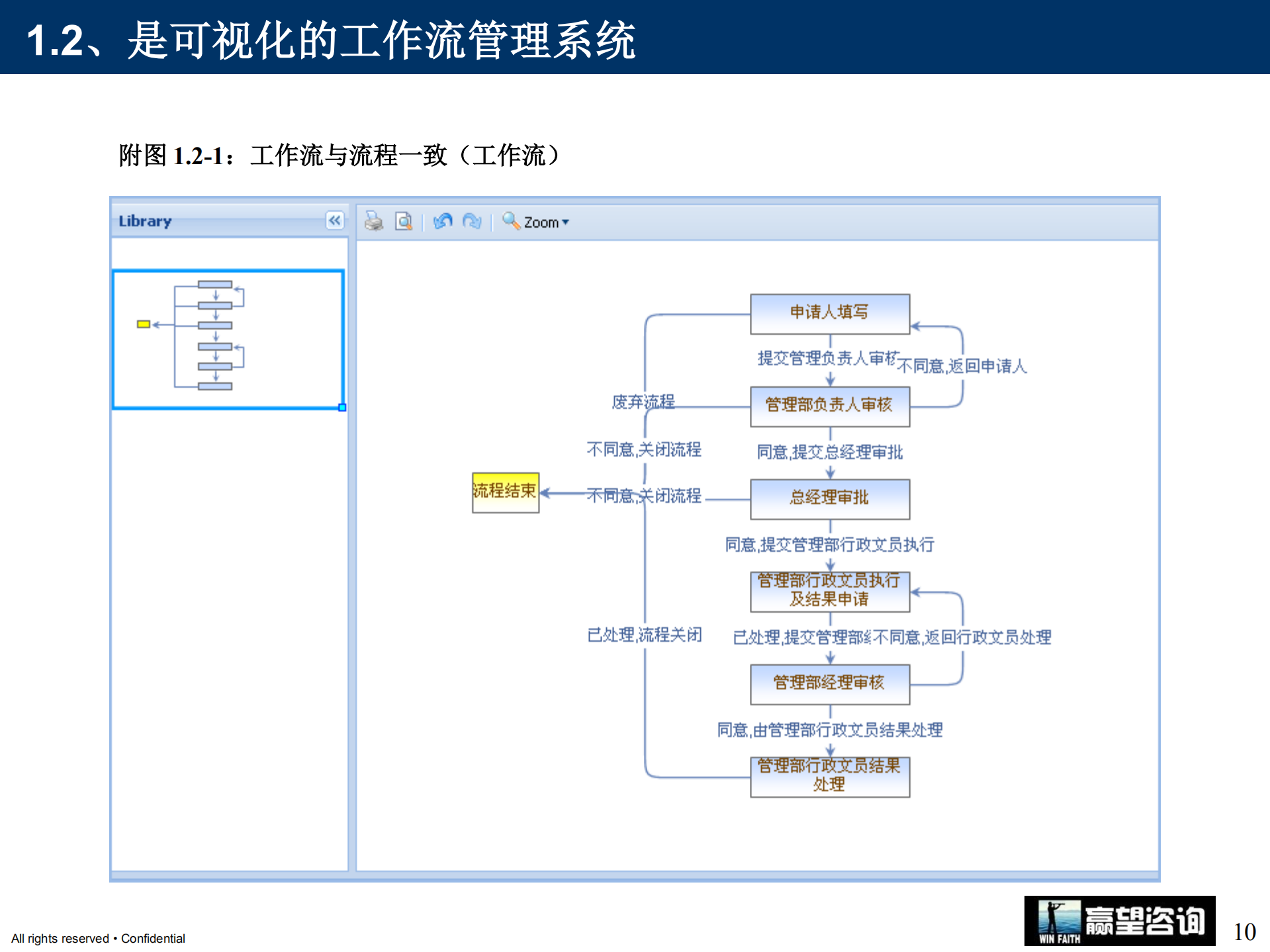 企业流程化管理协作平台解决方案_ITIL之家(www.itilzj.com)_.PDF 第10页