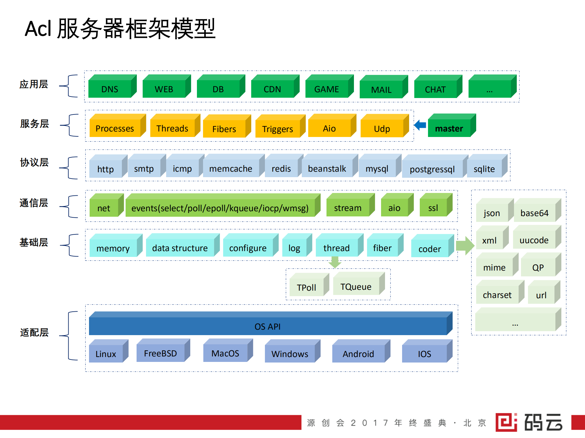 acl网络通信与服务器开发框架_ITIL之家(www.itilzj.com)_.PDF 第2页