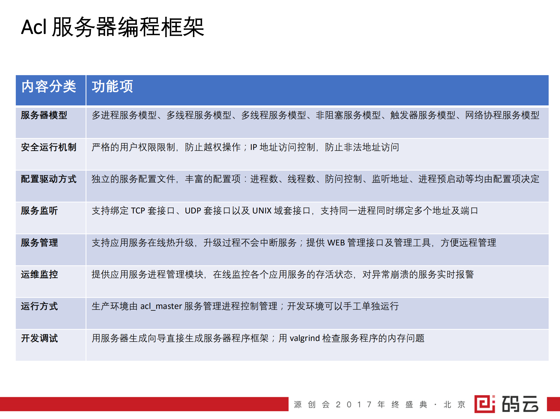 acl网络通信与服务器开发框架_ITIL之家(www.itilzj.com)_.PDF 第3页
