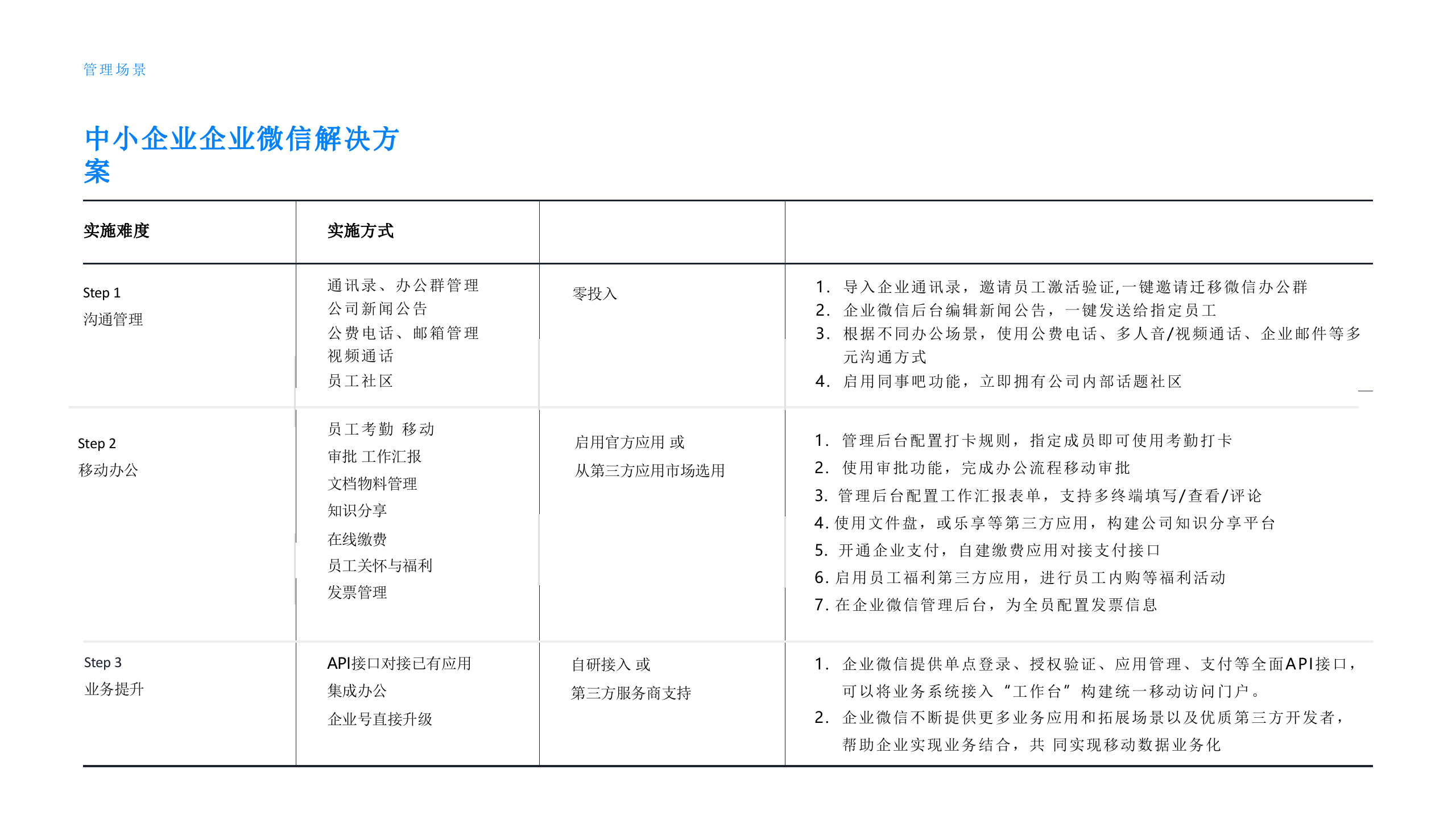 企业微信中小企业解决方案_ITIL之家(www.itilzj.com)_.PPTX 第3页