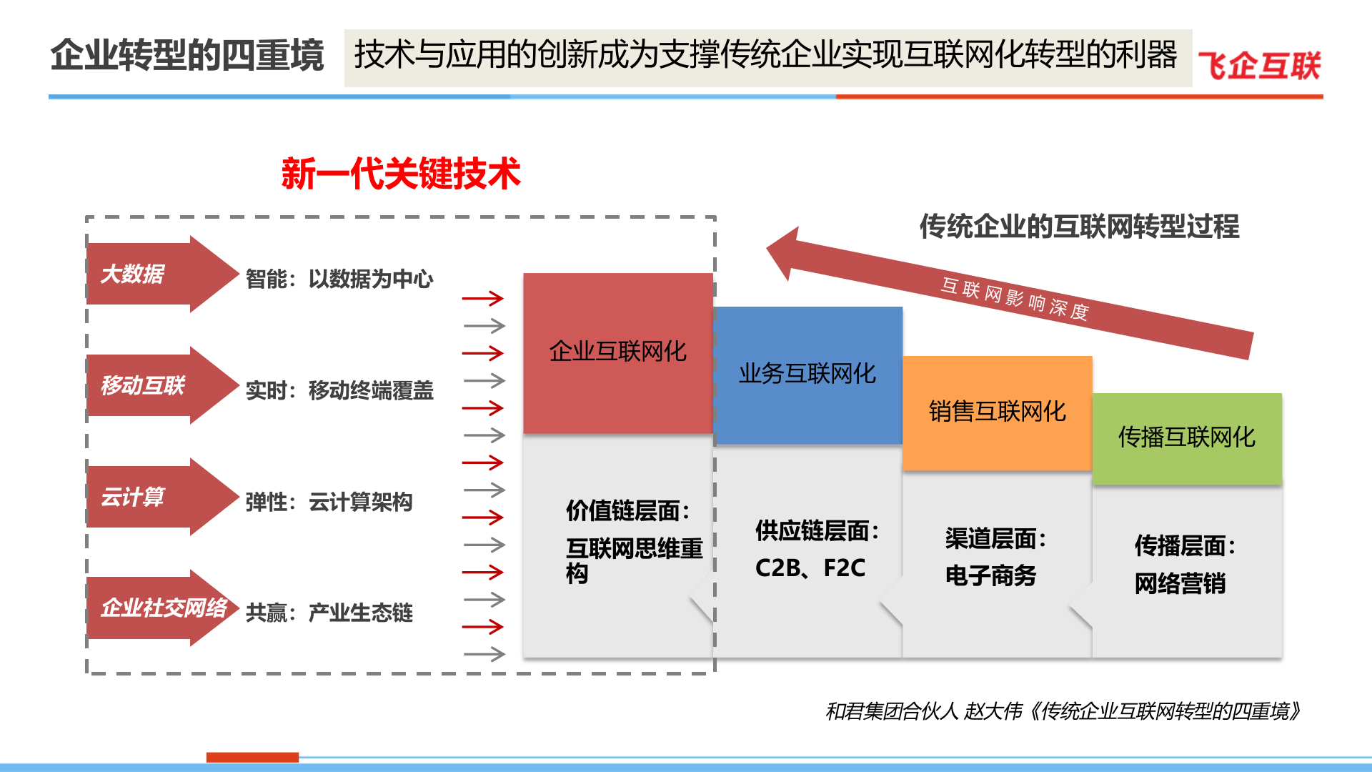 企业运营管理平台介绍（融合、创新）_ITIL之家(www.itilzj.com)_.PPTX 第7页