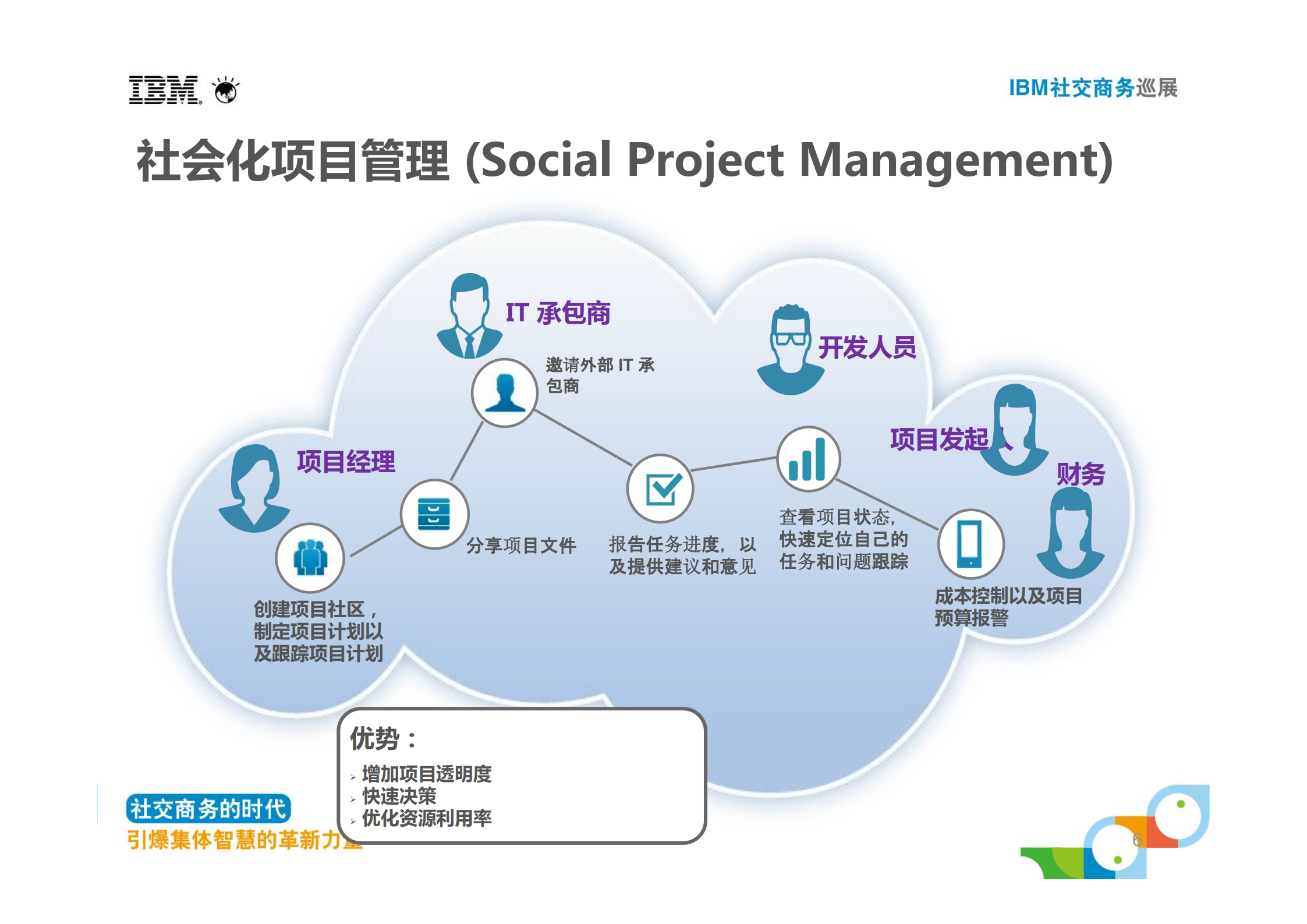 社交化的项目管理_ITIL之家(www.itilzj.com)_.PDF 第6页
