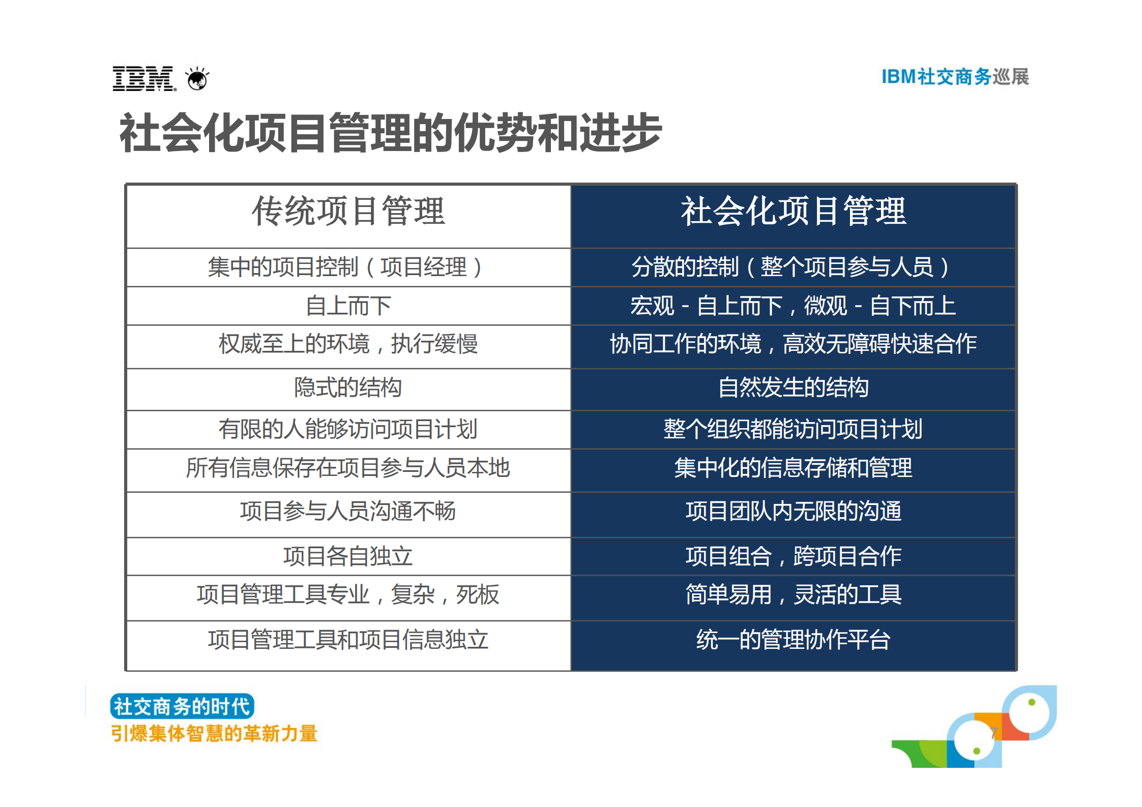 社交化的项目管理_ITIL之家(www.itilzj.com)_.PDF 第7页