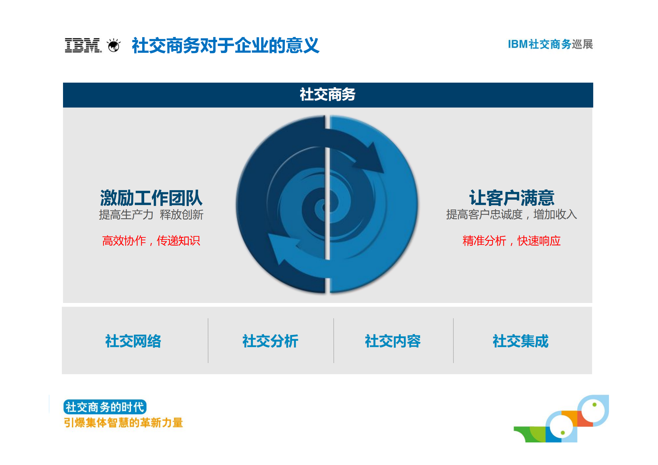 社交让商务更加智慧_ITIL之家(www.itilzj.com)_.PDF 第4页