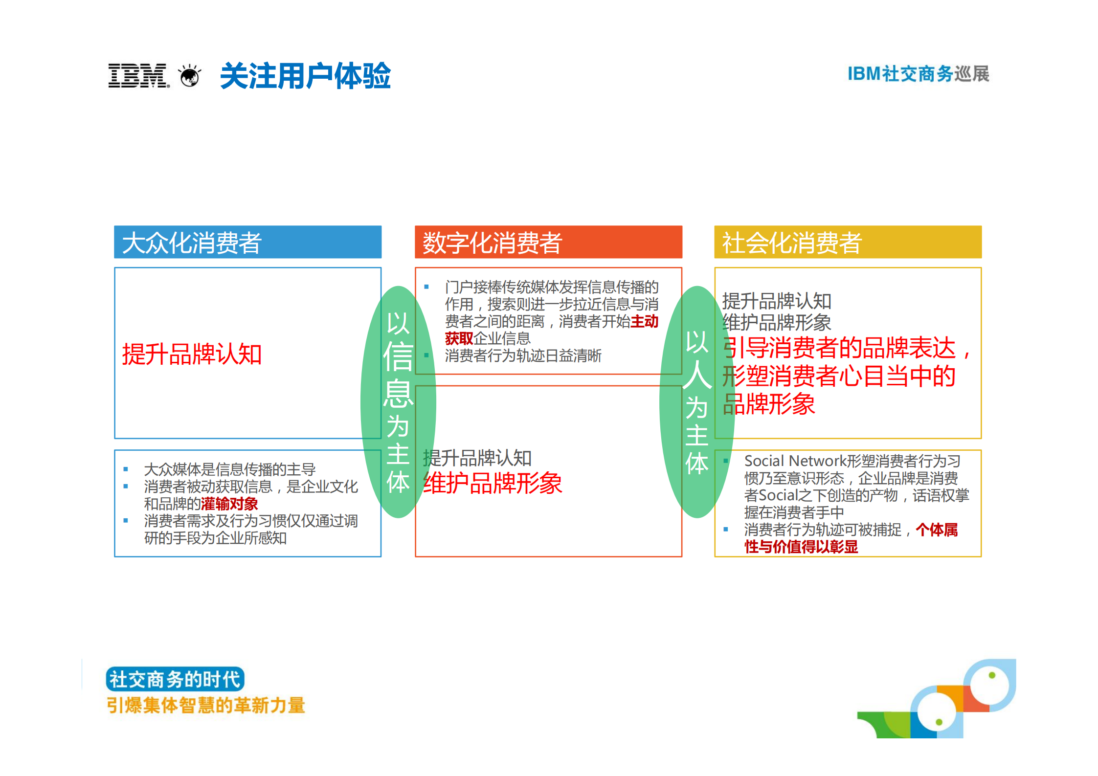 社交让商务更加智慧_ITIL之家(www.itilzj.com)_.PDF 第7页