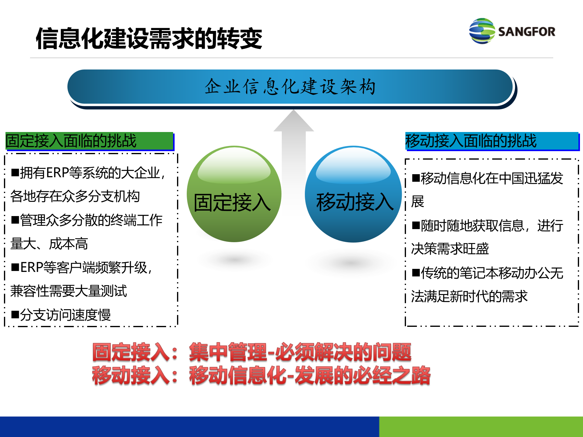 深信服EC移动办公方案_ITIL之家(www.itilzj.com)_.PPTX 第3页