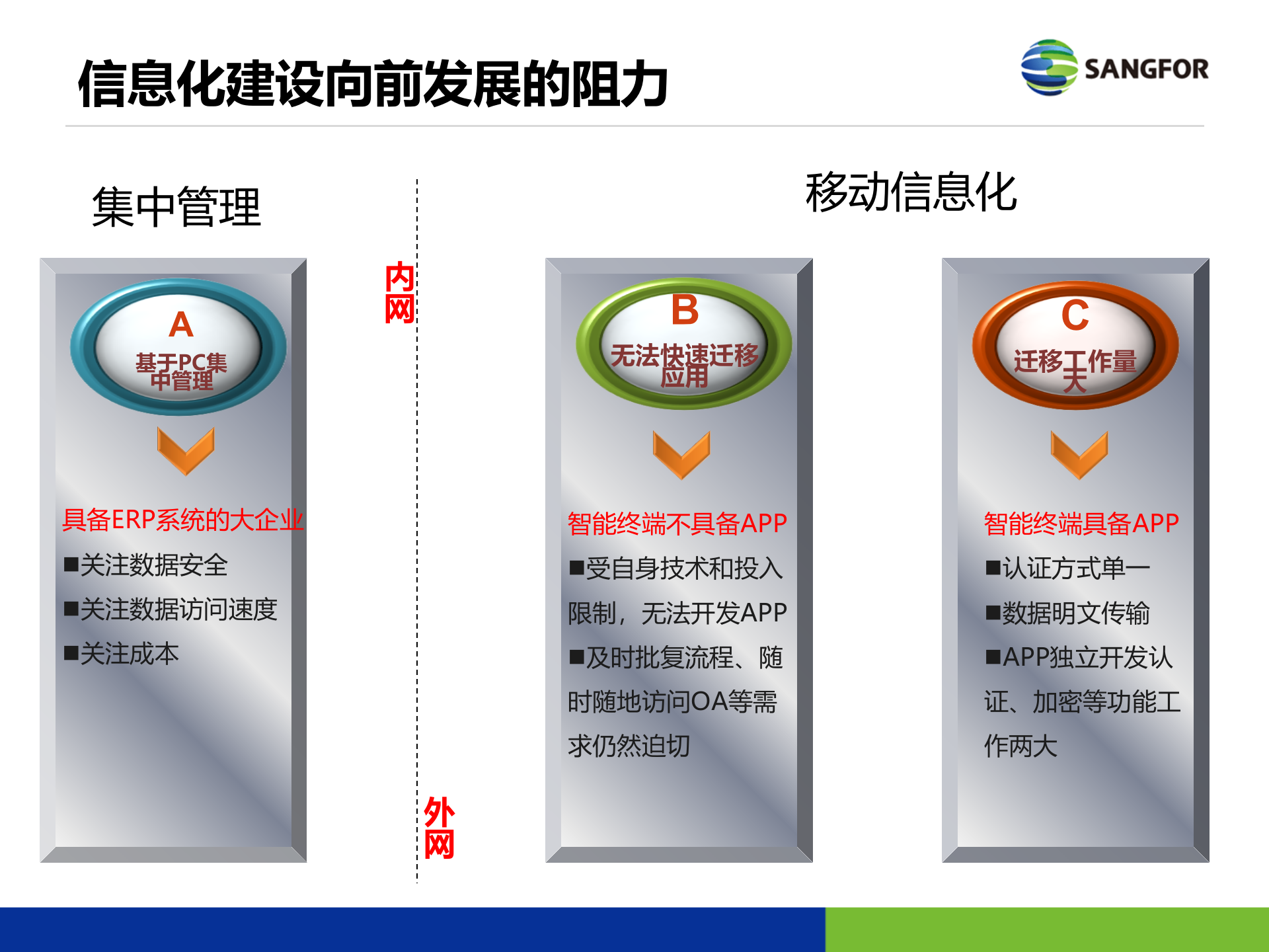 深信服EC移动办公方案_ITIL之家(www.itilzj.com)_.PPTX 第4页