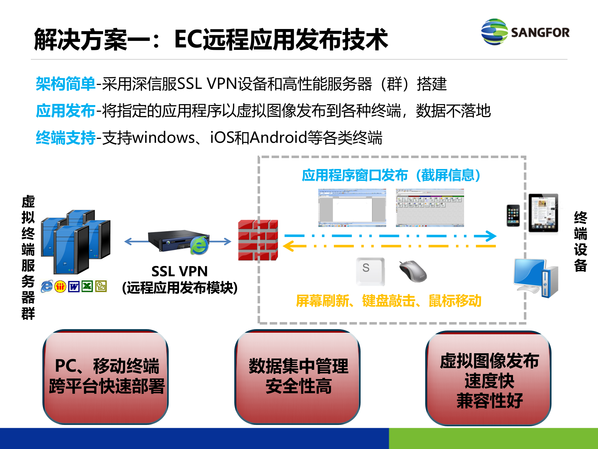 深信服EC移动办公方案_ITIL之家(www.itilzj.com)_.PPTX 第7页