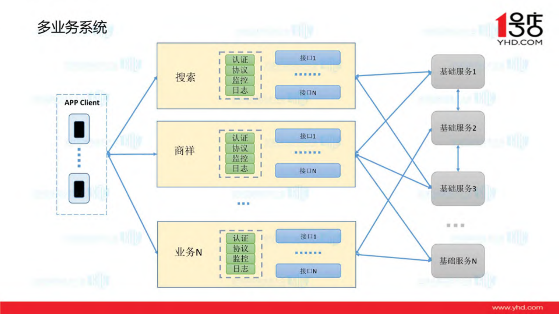 1号店移动服务架构实践_ITIL之家(www.itilzj.com)_.PDF 第5页