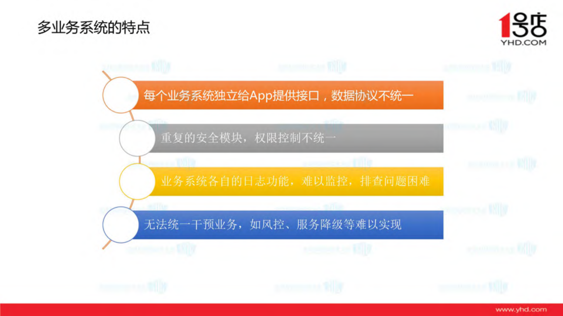 1号店移动服务架构实践_ITIL之家(www.itilzj.com)_.PDF 第6页