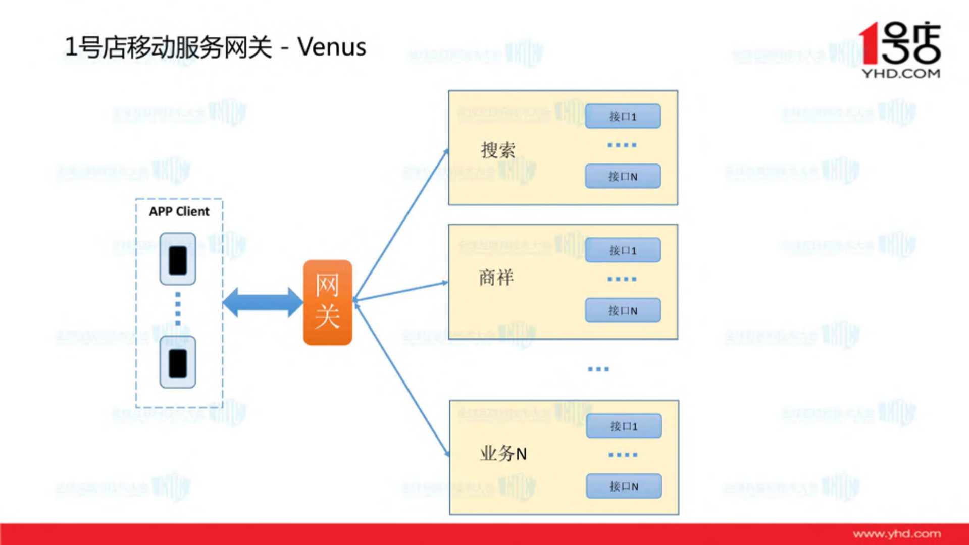 1号店移动服务架构实践_ITIL之家(www.itilzj.com)_.PDF 第7页
