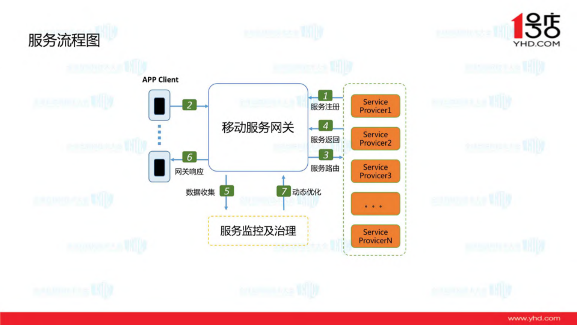 1号店移动服务架构实践_ITIL之家(www.itilzj.com)_.PDF 第9页