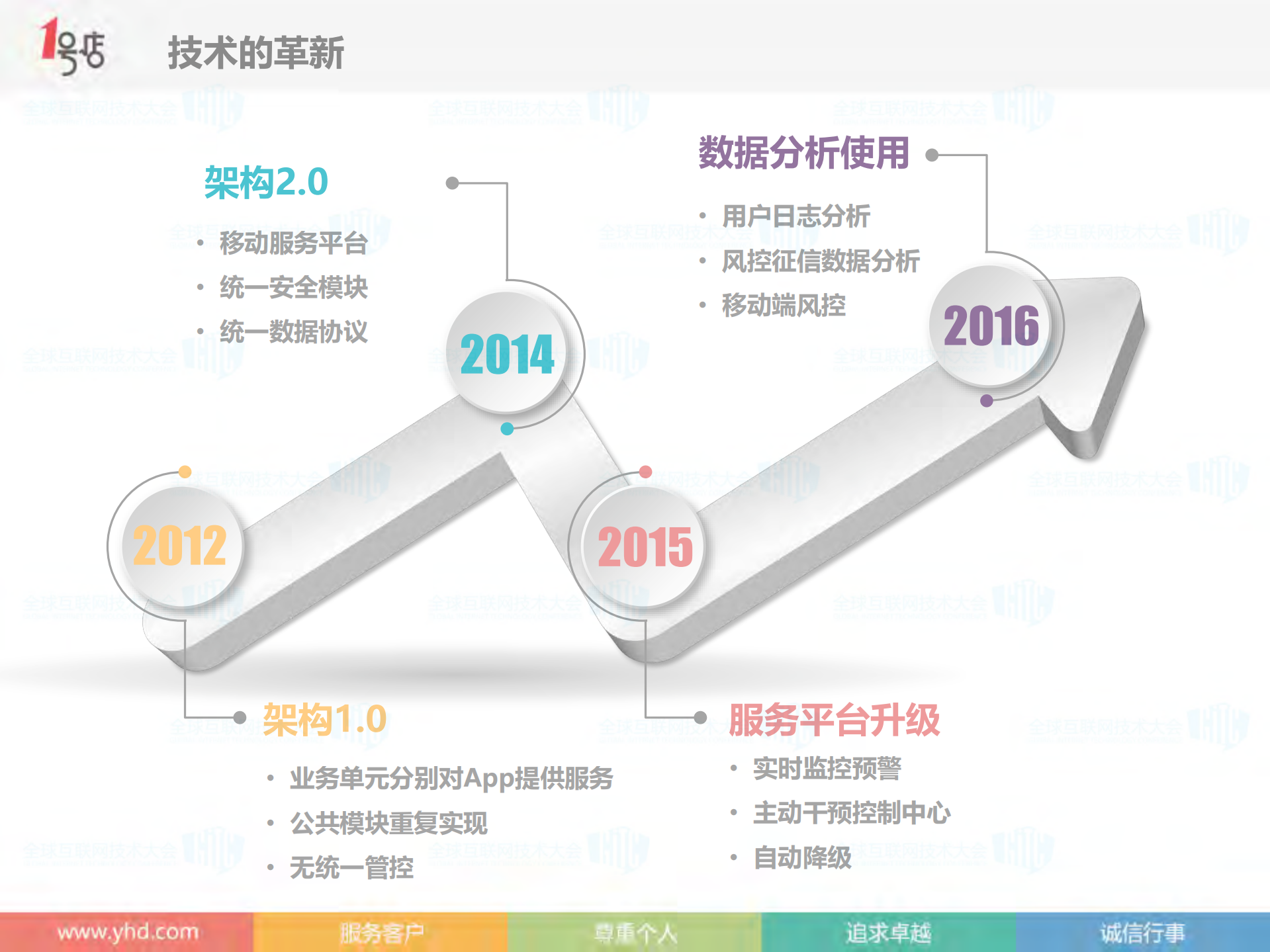 1号店移动技术的演进之路_ITIL之家(www.itilzj.com)_.PDF 第7页