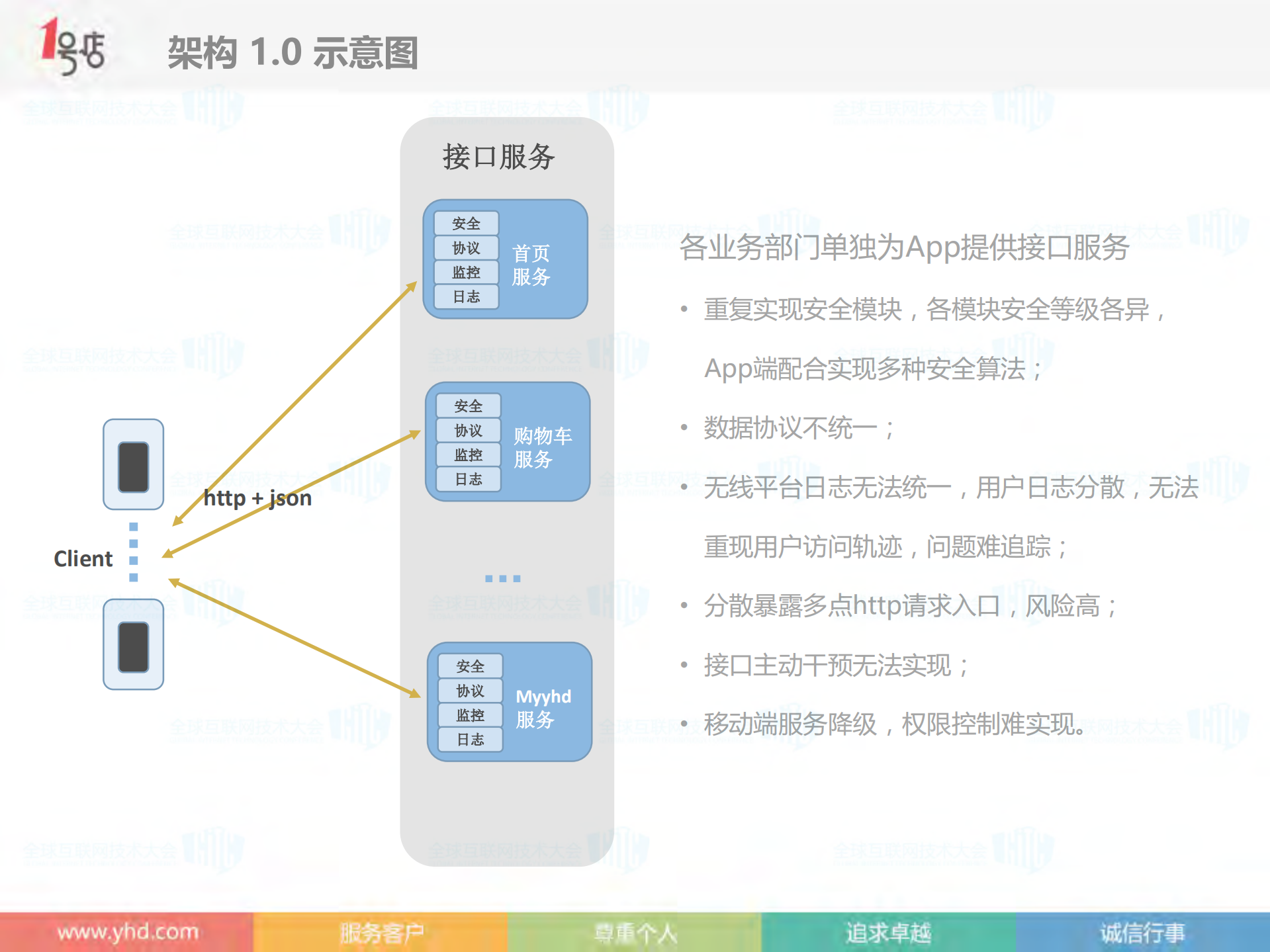 1号店移动技术的演进之路_ITIL之家(www.itilzj.com)_.PDF 第8页