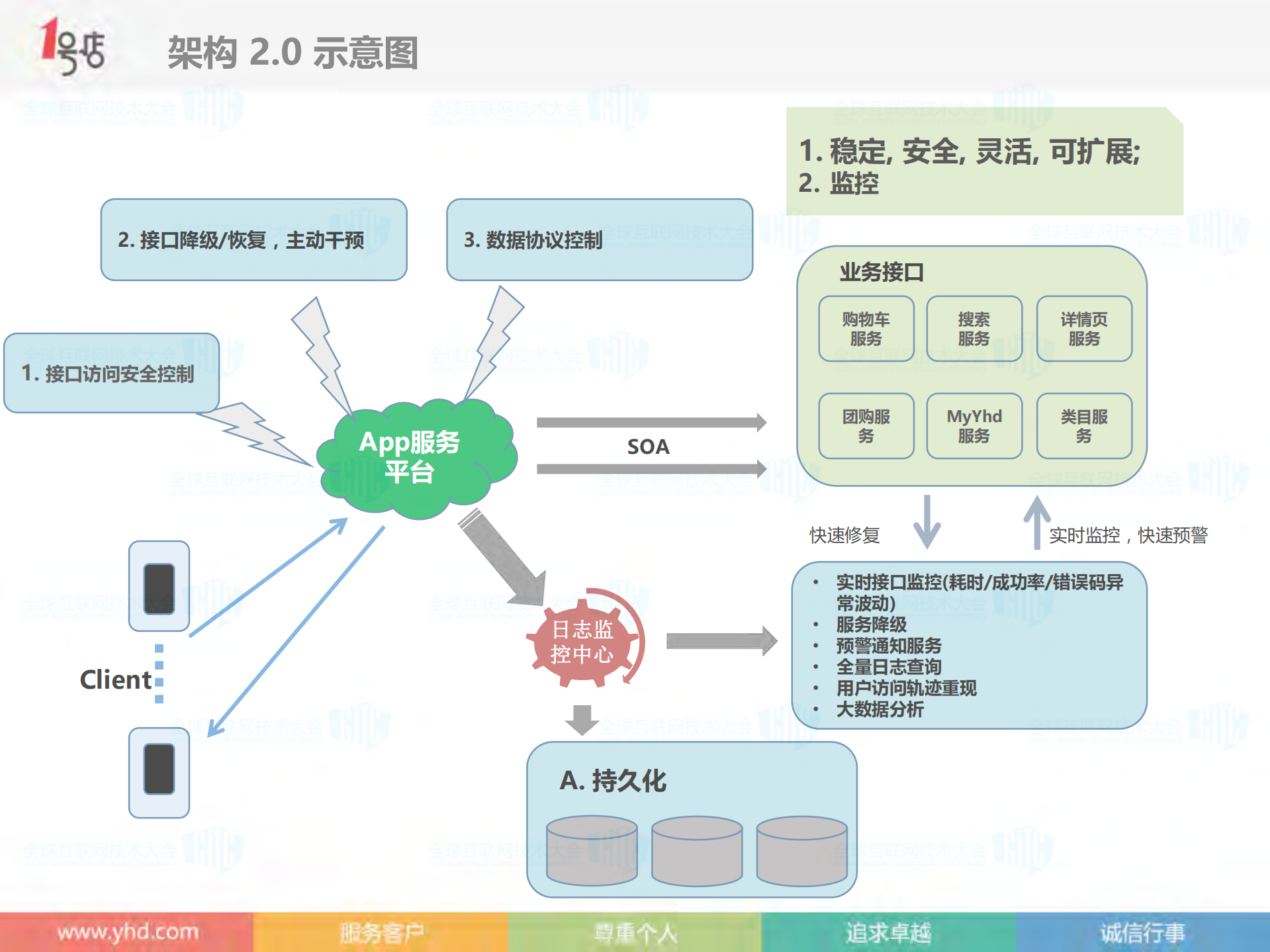 1号店移动技术的演进之路_ITIL之家(www.itilzj.com)_.PDF 第9页