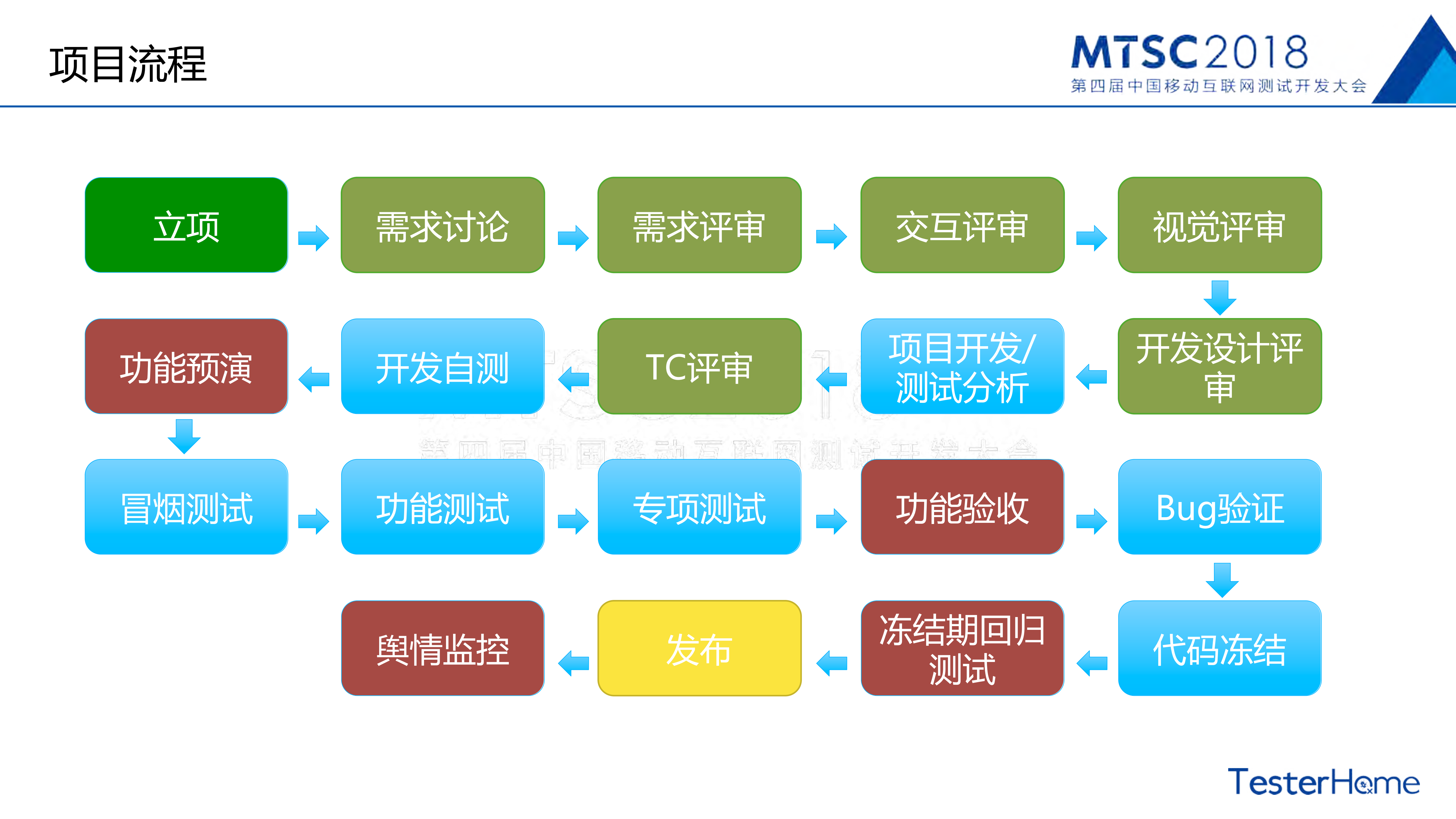 AliExpress+APP质量保障体系_ITIL之家(www.itilzj.com)_.PDF 第9页