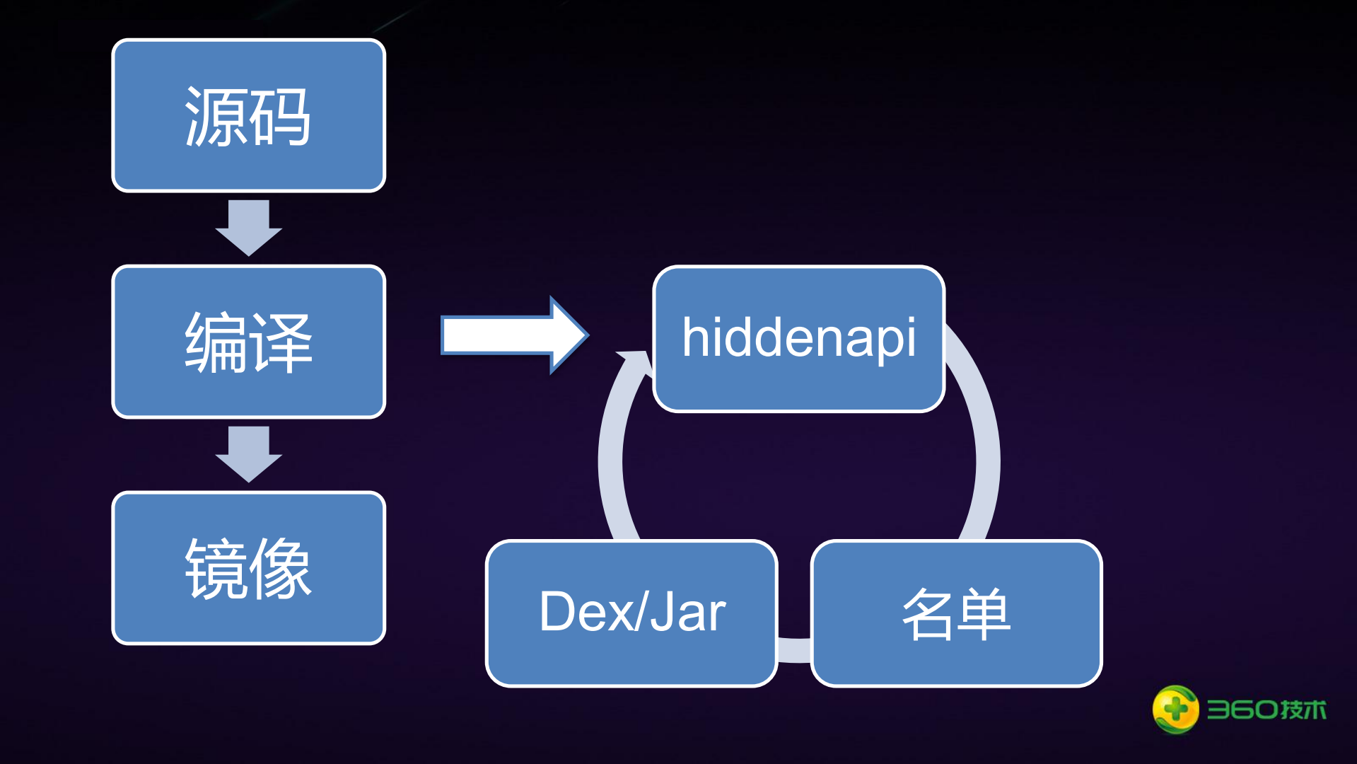 Android+p非sdk限制原理与绕过_ITIL之家(www.itilzj.com)_.PDF 第9页
