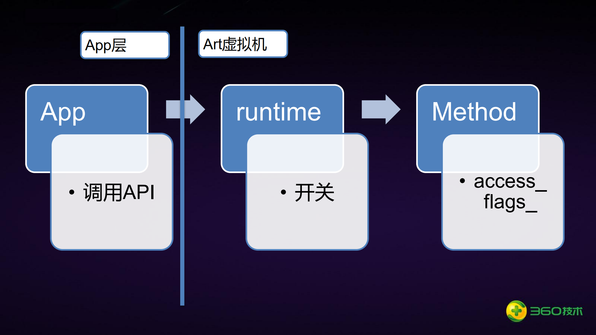 Android+p非sdk限制原理与绕过_ITIL之家(www.itilzj.com)_.PDF 第10页