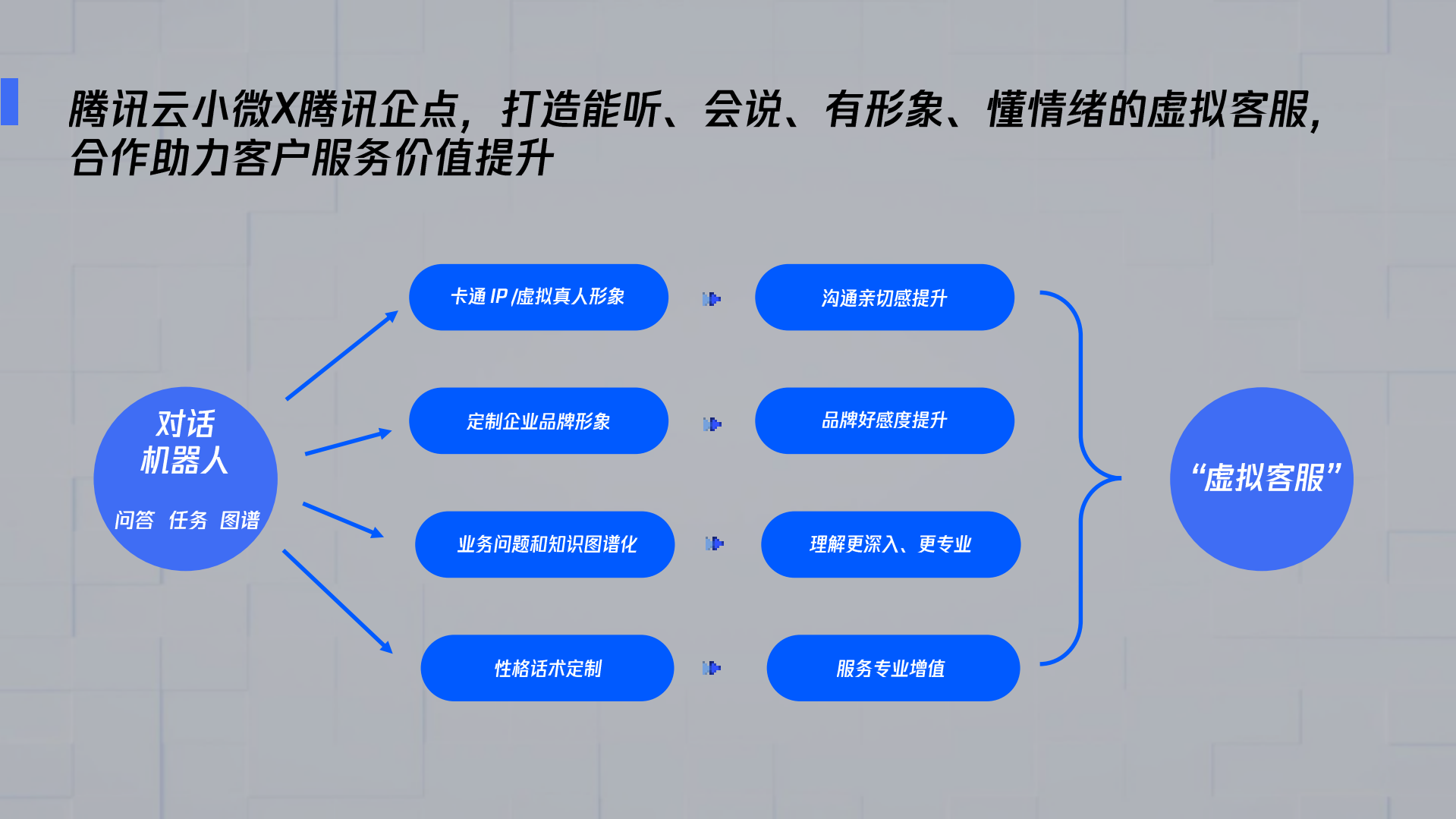 腾讯云小微打造数字员工助力行业升级_ITIL之家(www.itilzj.com)_.PDF 第8页