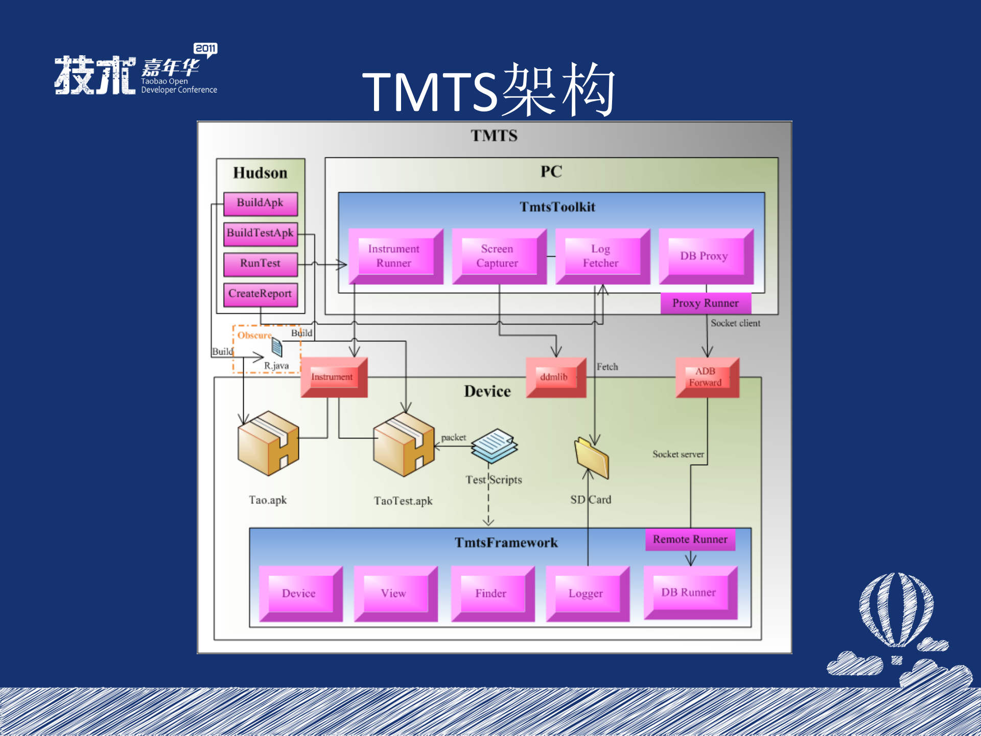 Android+UI自动化测试的探索_ITIL之家(www.itilzj.com)_.PPTX 第7页